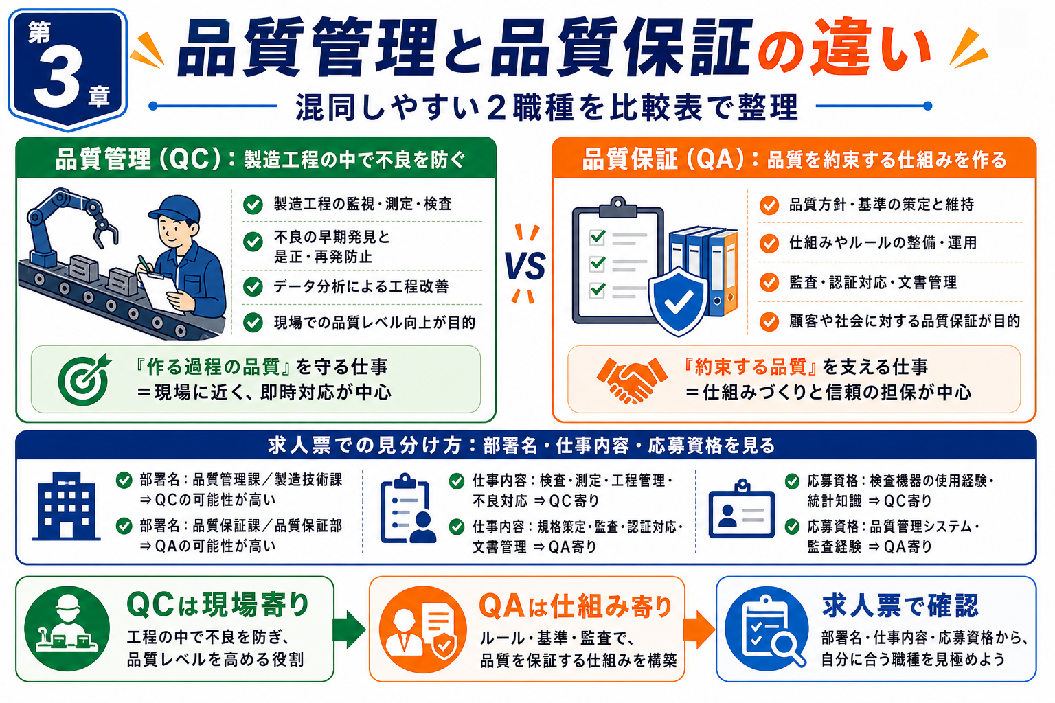 第3章「品質管理と品質保証の違い——求人票での見分け方」の要点を整理したインフォグラフィック。品質管理（QC）と品質保証（QA）の守備範囲・業務内容・キャリアパスの違いを比較表で整理し、求人票で見分けるための3つのチェックポイントを解説した図解