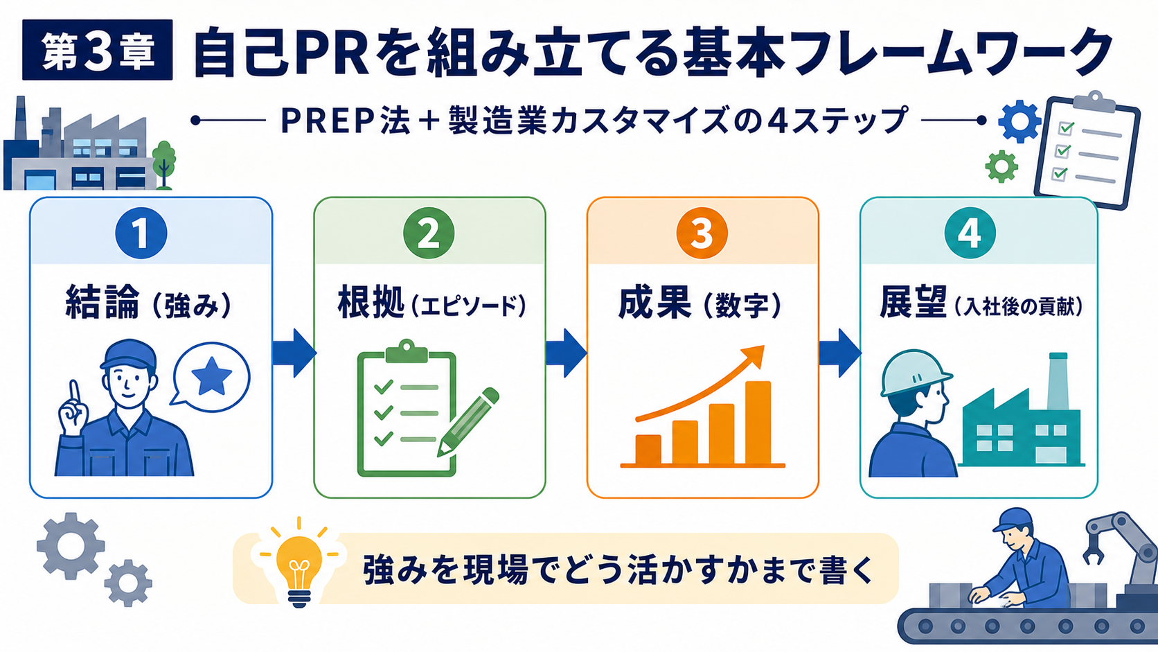 第3章「自己PRを組み立てる基本フレームワーク」の要点を整理したインフォグラフィック。製造業向け自己PRの4ステップフレームワーク（結論→根拠→成果→展望）をフロー図・穴埋めテンプレート付きで解説