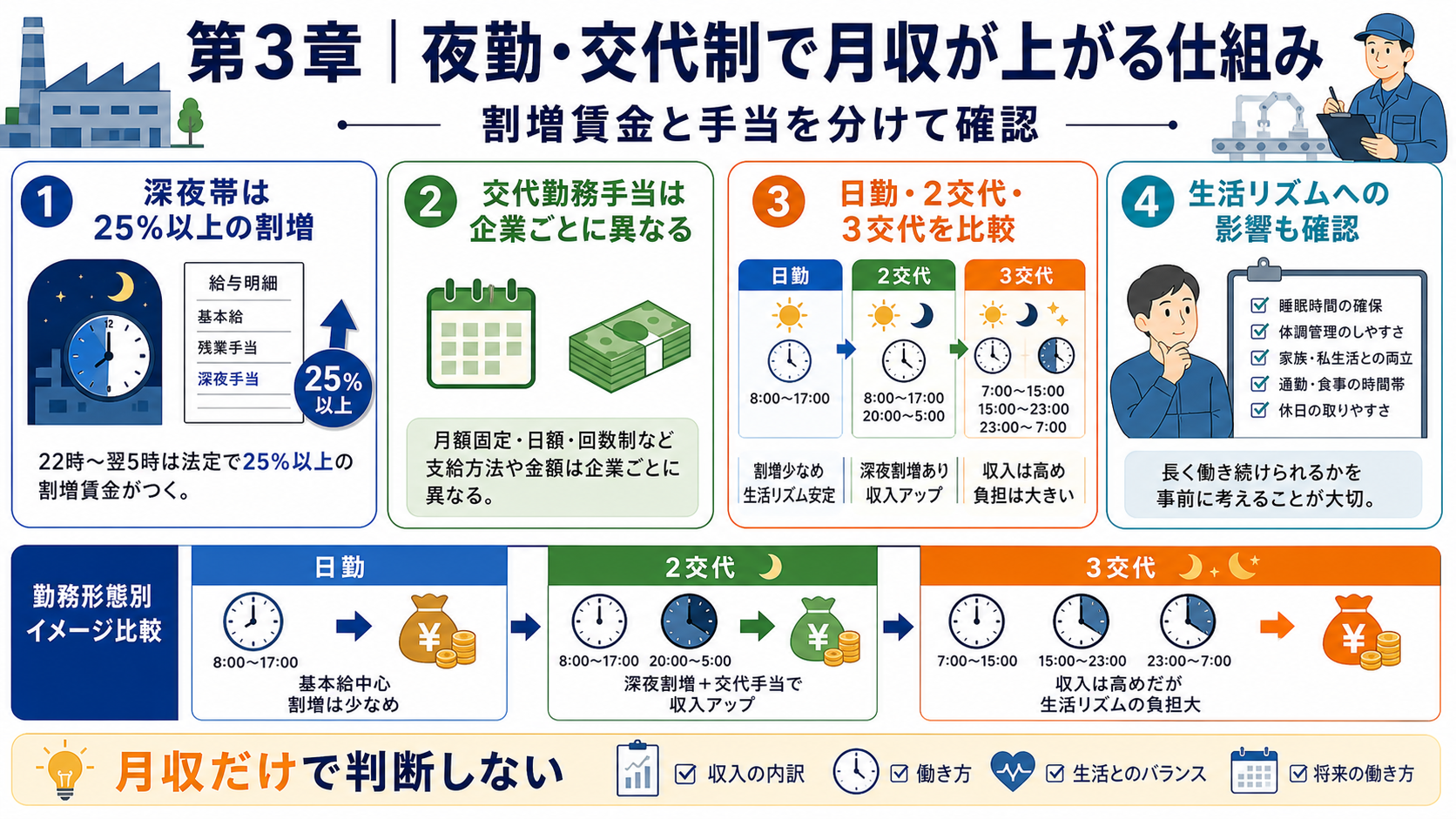 第3章「夜勤・交代制で収入が上がる仕組みと生活リズムへの影響」の要点を整理したインフォグラフィック。夜勤・交代制で月収が上がる仕組みのフロー図。深夜割増25%以上＋交代勤務手当の加算構造と、日勤のみ・2交代・3交代の月収差を比較。