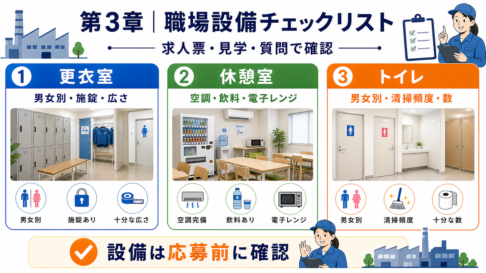 第3章「職場設備の確認──更衣室・休憩室・トイレで見るべきポイント」の要点を整理したインフォグラフィック。更衣室・休憩室・トイレの3設備を縦に並べ、各設備の確認項目と確認方法（求人票/見学/質問）を3列で整理したチェックリスト形式の図