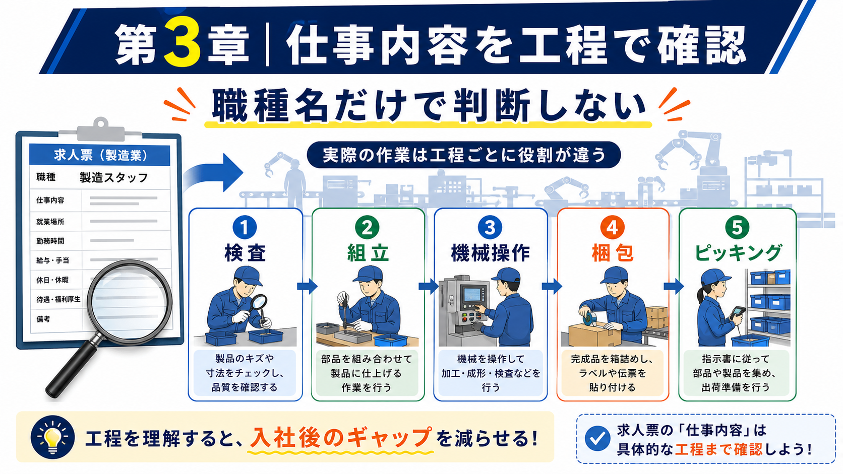 第3章「仕事内容を工程単位で読み解く」の要点を整理したインフォグラフィック。求人票に書かれた「検査」「組立」「機械オペレーター」といった職種名は、あくまで工程の大分類です。同じ職種名でも扱う製品や現場の体制によって実際の作業は大きく変わります。ここでは代表的な職種名と作業内容の対応を表で整理し、1日の動きを想像するための確認ポイントを紹介します。