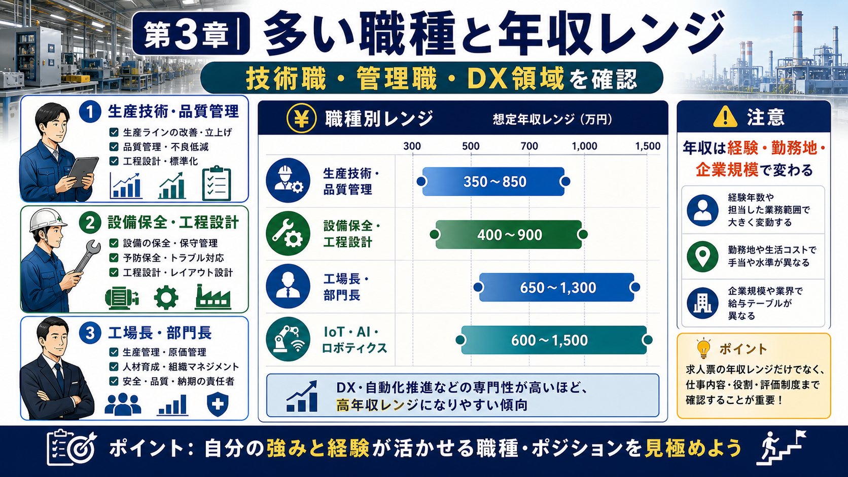第3章「非公開求人に多い職種・ポジションと想定年収レンジ」の要点を整理したインフォグラフィック。製造業の非公開求人で募集されやすい職種カテゴリ（技術系・管理職・DX先端技術）を一覧化し、賃金構造基本統計調査を参考にした想定年収レンジを表で提示した解説図