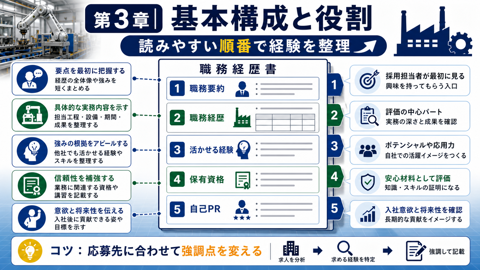 第3章「製造業の職務経歴書の基本構成と各パートの役割」の要点を整理したインフォグラフィック。製造業の職務経歴書を職務要約・会社概要と職務詳細・スキルと資格・自己PRの4パート構成で整理し、各パートの役割・文量目安・製造業特有の記載ポイントを表と具体例で解説する図解