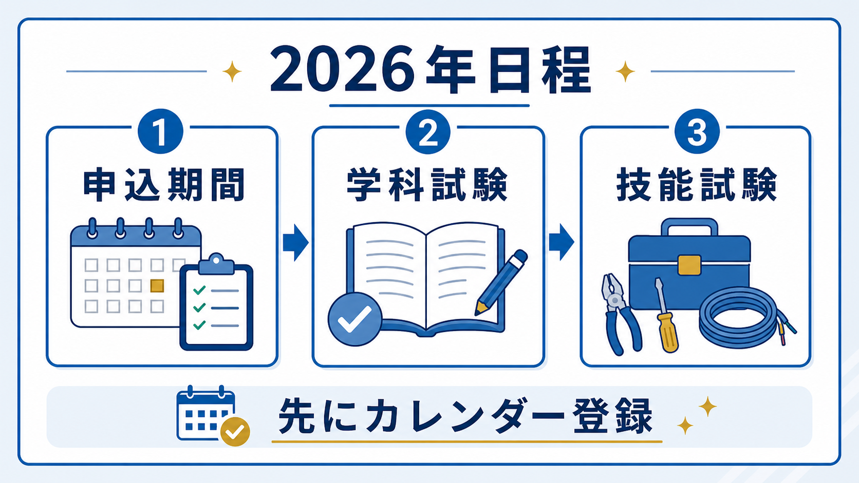 第3章｜2026年の試験日程｜申込時期を先に押さえるの要点を整理した本文中の要約画像