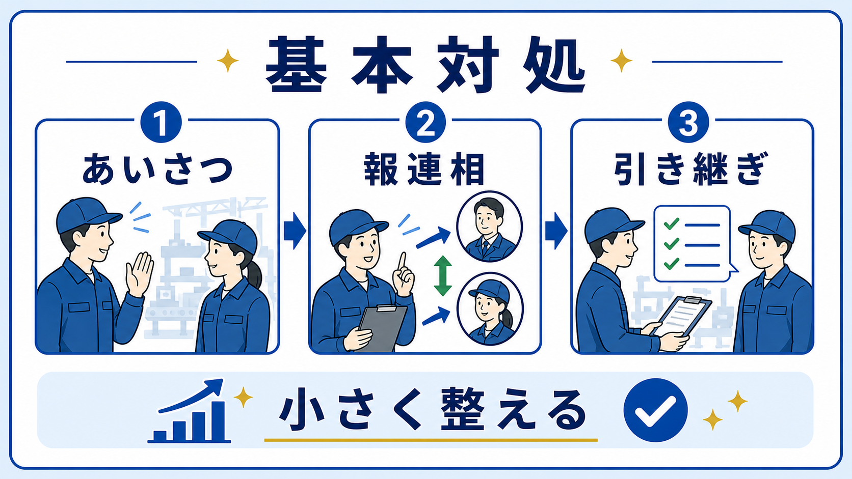 第3章｜現場でできる基本対処｜あいさつ・報連相・引き継ぎを整えるの要点を整理した本文中の要約画像