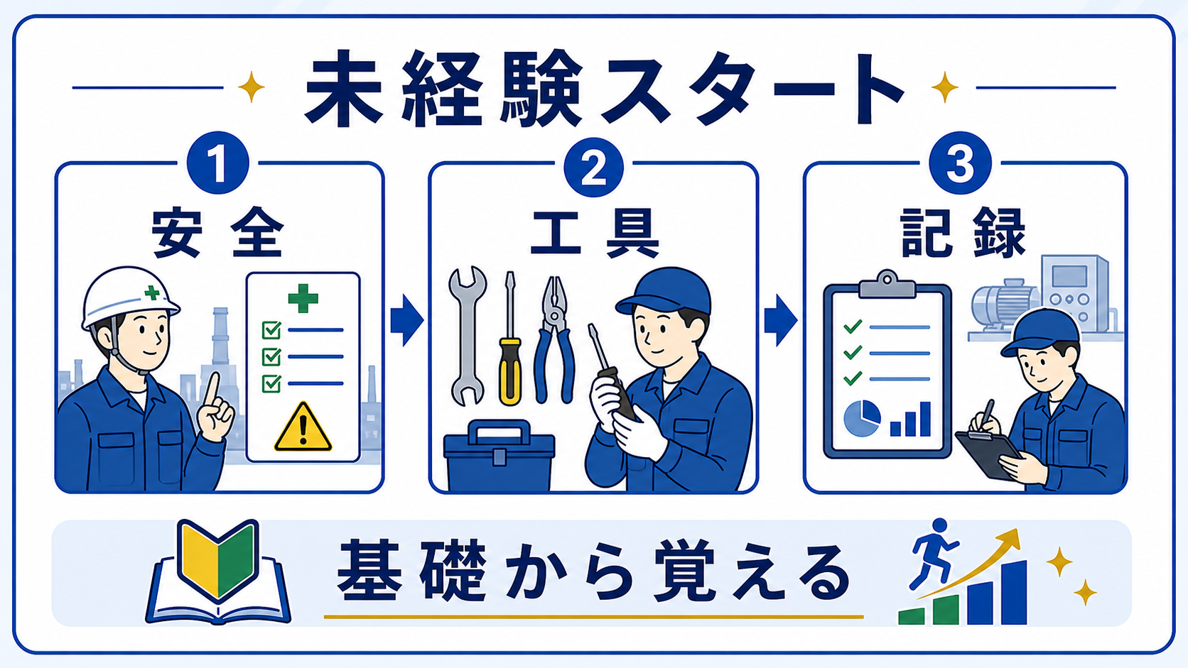 第3章｜未経験から設備保全を始める順番の要点を整理した本文中の要約画像