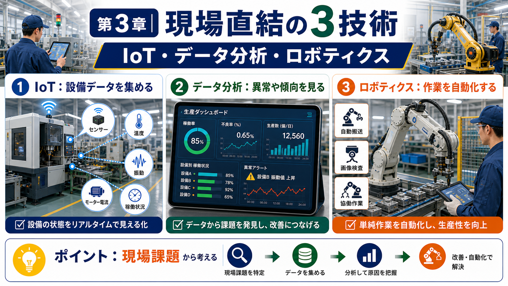 第3章「スキル①〜③ IoT・データ分析・ロボティクス｜現場直結の3技術」の要点を整理したインフォグラフィック。IoTセンサー活用・データ分析/BI・産業用ロボット操作の3スキルについて、仕事内容・使用ツール・習得期間・求人での記載例を比較表とステップ形式で解説