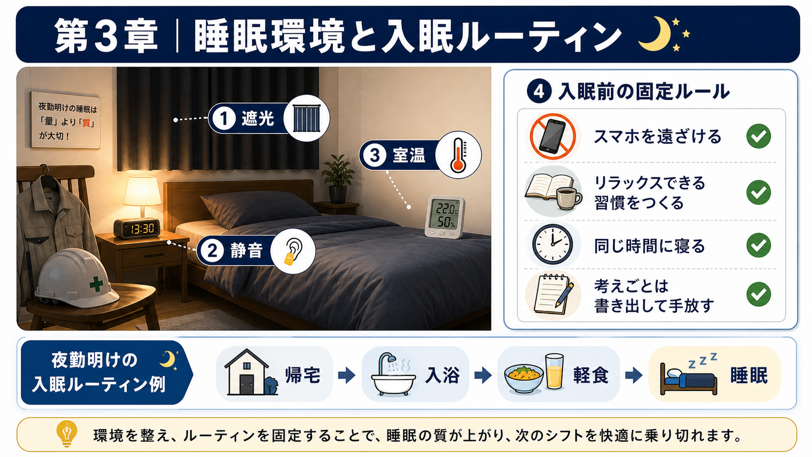第3章「対策①：睡眠の質を上げる環境づくりと入眠ルーティン」の要点を整理したインフォグラフィック。遮光カーテン・アイマスク・室温調整・耳栓など睡眠環境の整え方と、入眠前90分ルーティン、分割睡眠と一括睡眠の使い分けを具体的なチェックリストと比較表で解説する図解