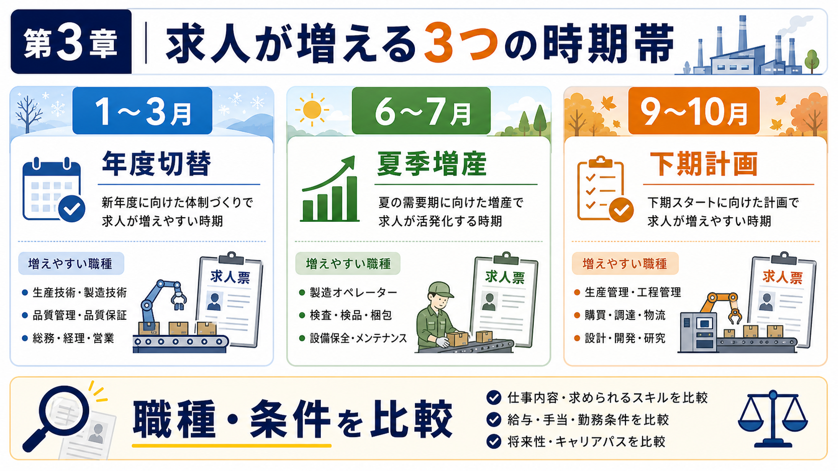 第3章「求人が増える3つの時期帯を深掘りする」の要点を整理したインフォグラフィック。1〜3月・6〜7月・9〜10月の3つの時期帯ごとに、出やすい職種・雇用形態・応募者の集中度の傾向・未経験者の応募しやすさを比較した図解