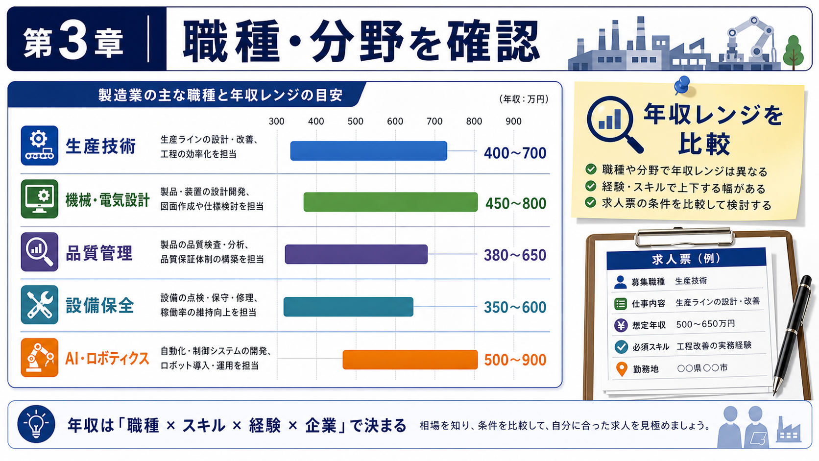 第3章「戦略①｜年収帯が高めの職種・分野を確認する」の要点を整理したインフォグラフィック。製造業の職種別年収レンジ比較表と、EV・半導体・医療機器など成長分野を選ぶことで年収が伸びやすくなる理由を解説した図解セクション