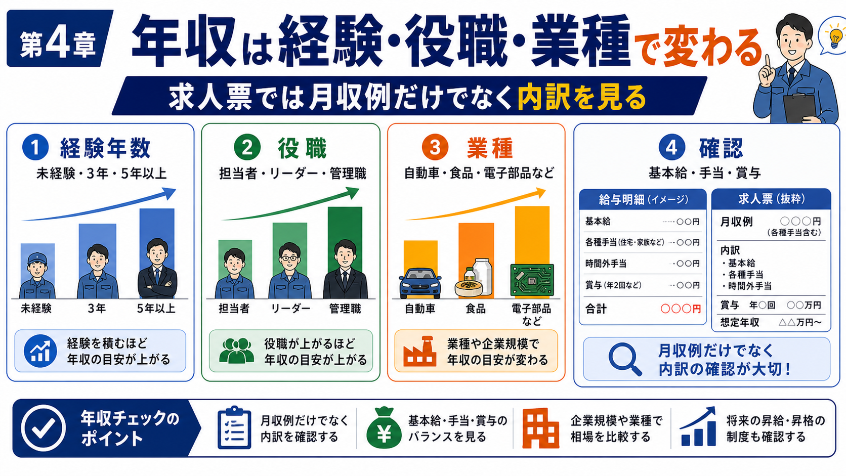 第4章「生産管理の年収データ——経験年数・役職・業種別の相場」の要点を整理したインフォグラフィック。生産管理の年収を経験年数別・役職別・業種別の3軸で整理した比較表と、求人票の月収例を正しく読み解くための内訳モデルケース