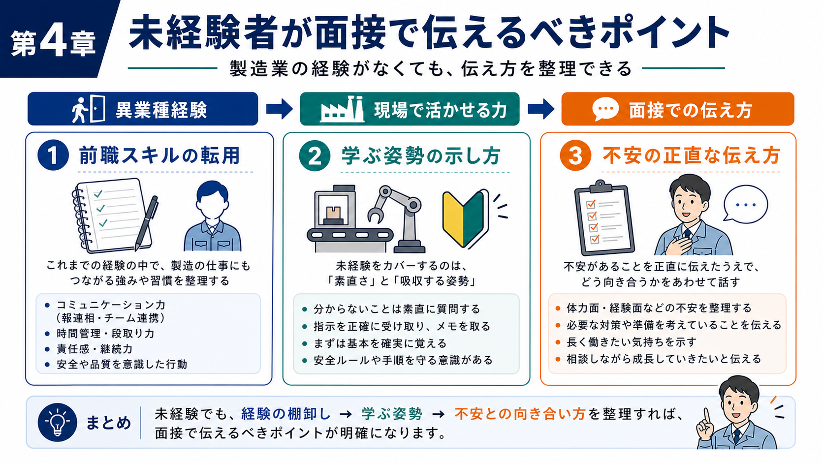 第4章「未経験者が面接で伝えるべきポイント」の要点を整理したインフォグラフィック。未経験者が製造業の面接で伝えるべき3つのポイント（前職スキルの転用・学ぶ姿勢・正直な不安の伝え方）を職種別マッピング表と回答例文で解説