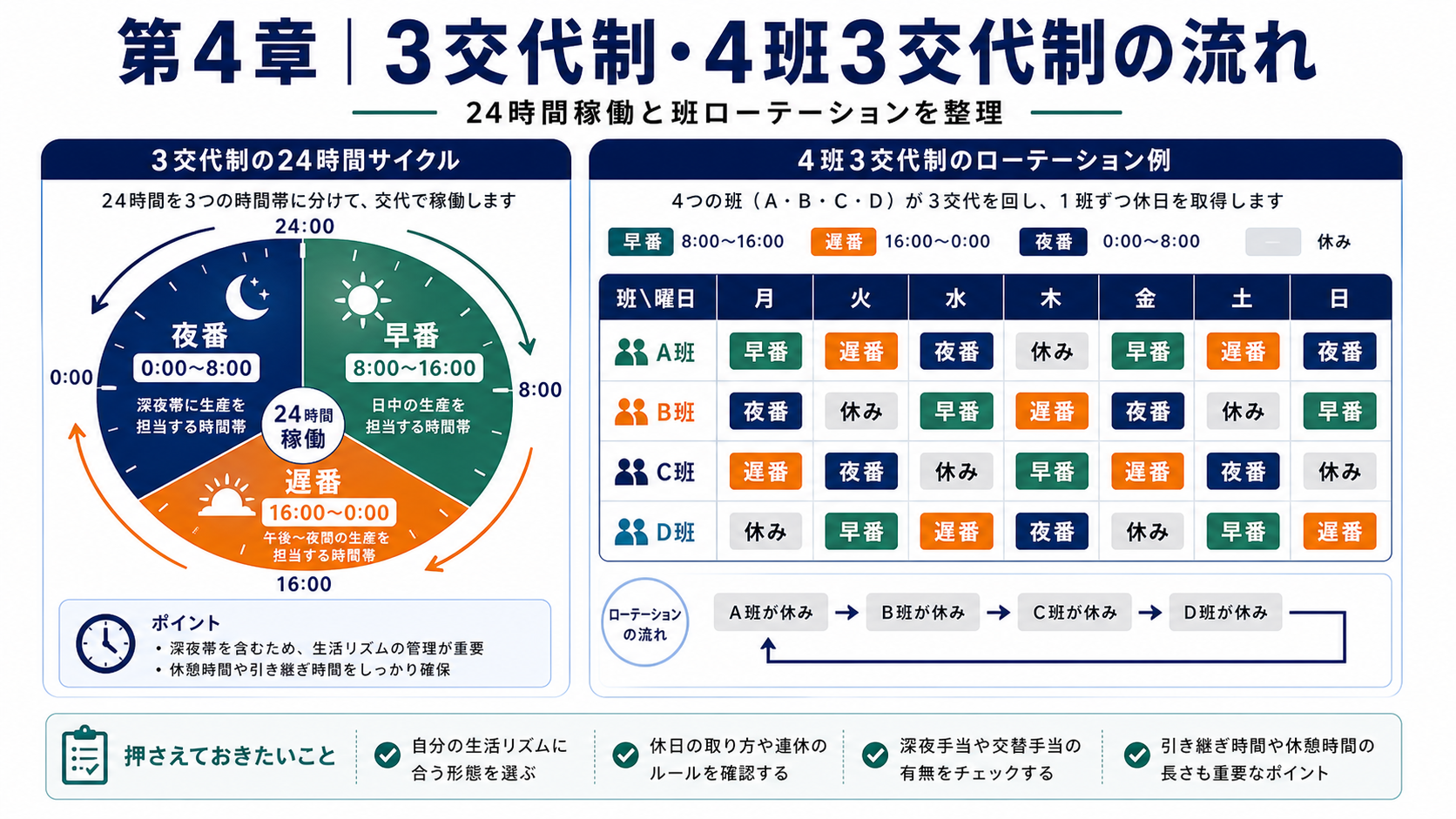 第4章「3交代制・4班3交代制の1日の流れ｜24時間稼働のリアル」の要点を整理したインフォグラフィック。3交代制の早番・遅番・夜番それぞれの1日タイムラインを時系列で示し、4班3交代制のローテーション表・休日パターン・深夜手当の発生タイミング・メリットとデメリットを整理した図
