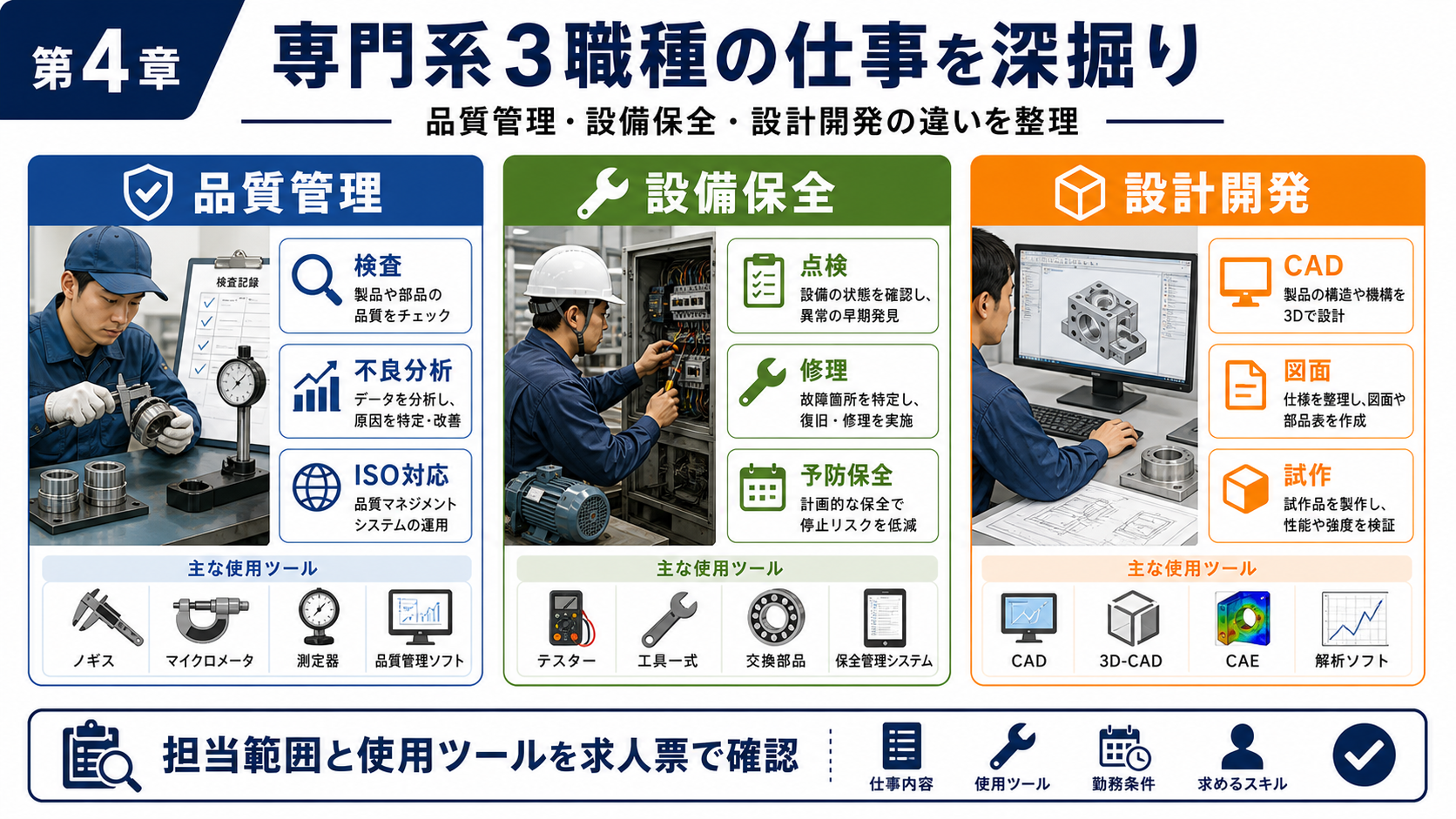 第4章「品質管理・設備保全・設計開発——専門系3職種の仕事を深掘り」の要点を整理したインフォグラフィック。品質管理（QC/QA）・設備保全・設計開発の3職種について業務範囲・使用ツール・未経験からの挑戦しやすさを比較するカード形式の図解