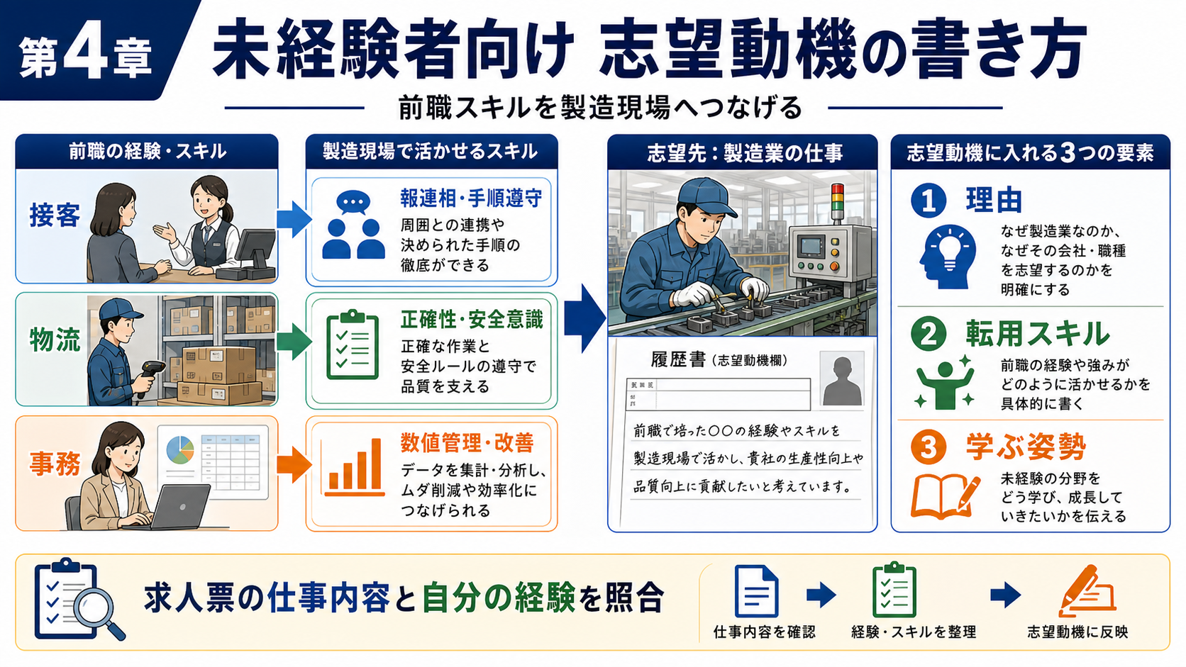 第4章「未経験者向け｜志望動機の書き方と例文3選」の要点を整理したインフォグラフィック。接客業・物流業・事務職から製造業へ転職する際のポータブルスキル転用マップと、4ステップ構成に沿った志望動機の例文3パターンを解説