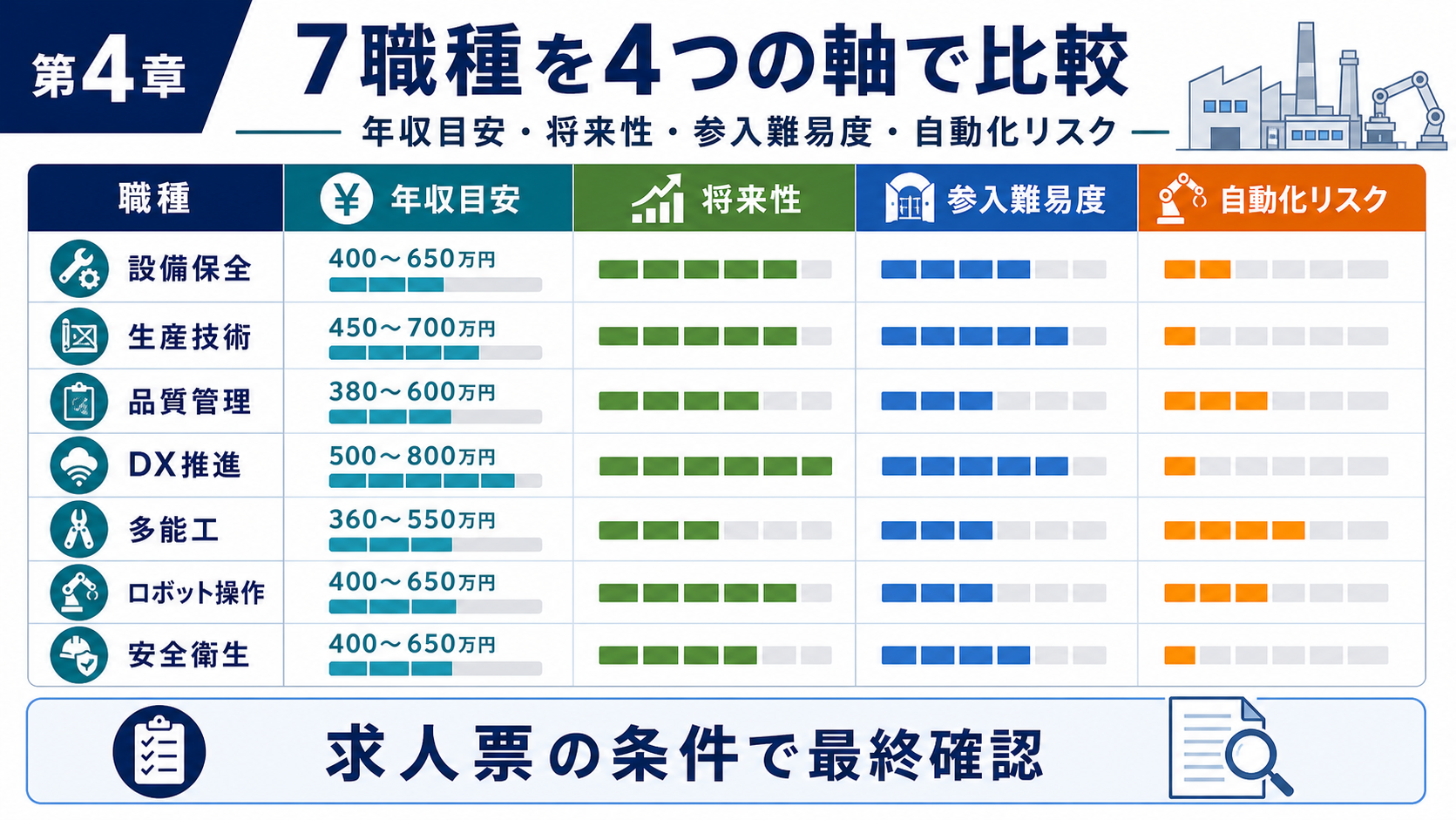 第4章「7職種の年収・将来性・参入難易度を比較する」の要点を整理したインフォグラフィック。7職種を年収中央値・将来性スコア・参入難易度・自動化リスクの4軸で一覧比較した表と横棒グラフ。未経験から入りやすい職種と経験者優遇の職種の違いも解説