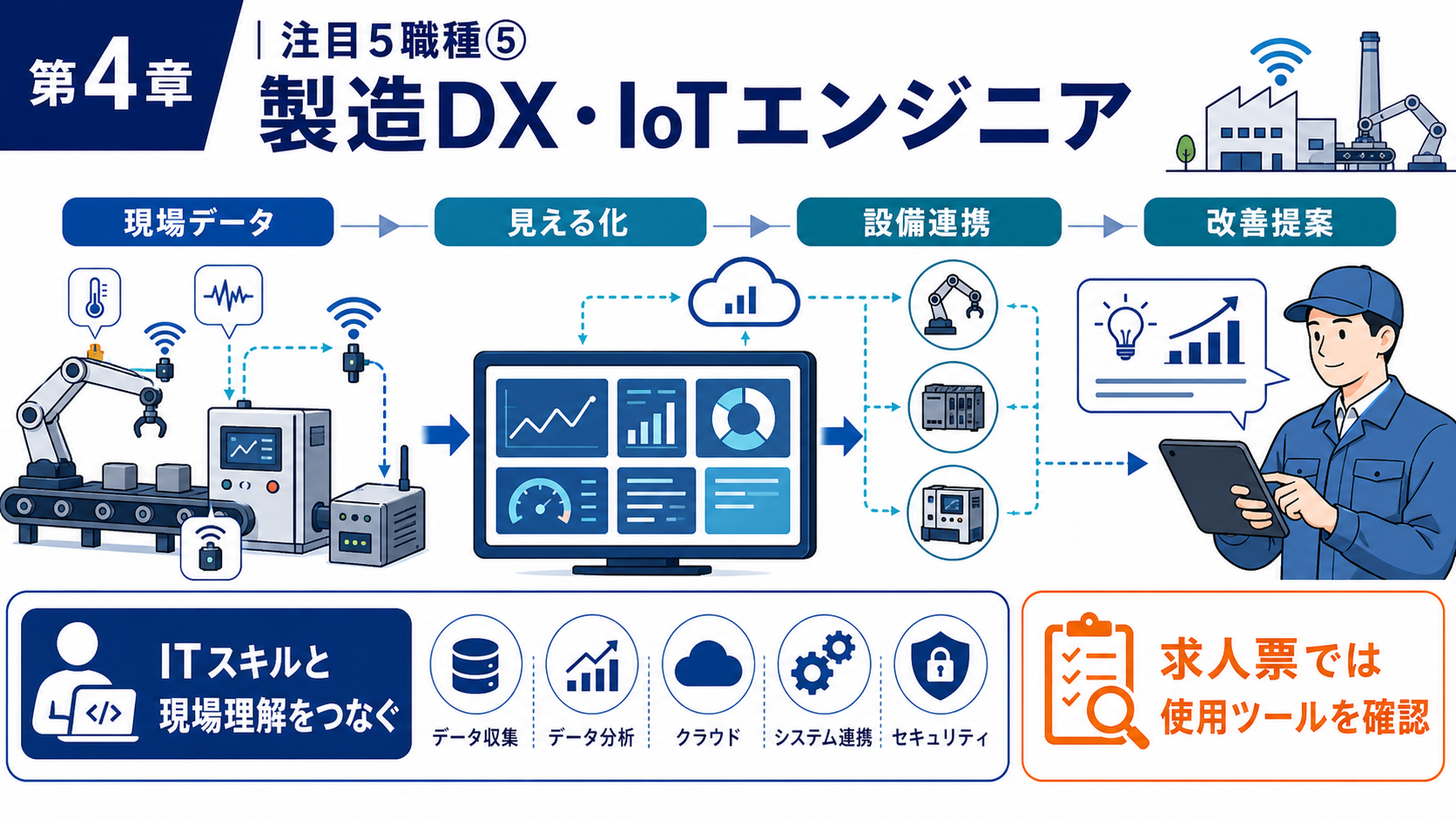 第4章「注目5職種⑤──製造DX・IoTエンジニア」の要点を整理したインフォグラフィック。製造DX・IoTエンジニアの業務内容・必要スキル・異業種からの転職パターンを整理し、IT×ものづくり融合領域のキャリアの広がりを解説する図