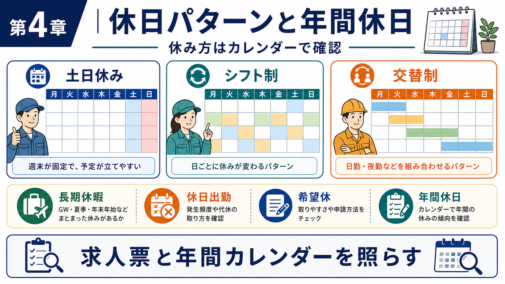 第4章「休日パターンと年間休日数の比較」の要点を整理したインフォグラフィック。土日休み・4勤2休・シフト制の3つの休日パターンを年間休日数・連休の取りやすさで比較し、求人票での確認方法を解説する図