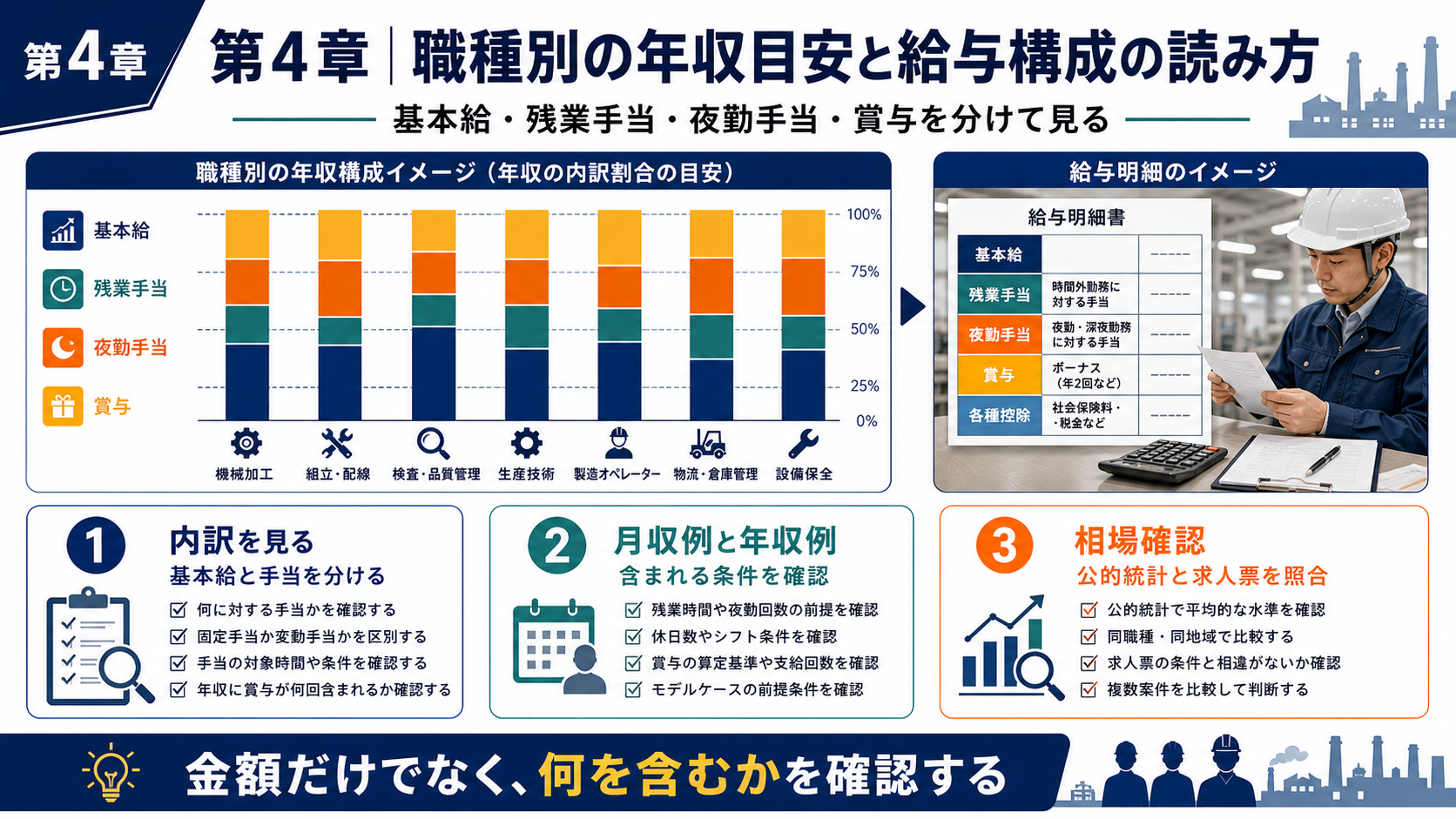 第4章「職種別の年収目安と給与構成の読み方」の要点を整理したインフォグラフィック。基本給・残業手当・夜勤手当・賞与を色分けした棒グラフ風の給与構成分解図と、5職種の年収帯目安比較表