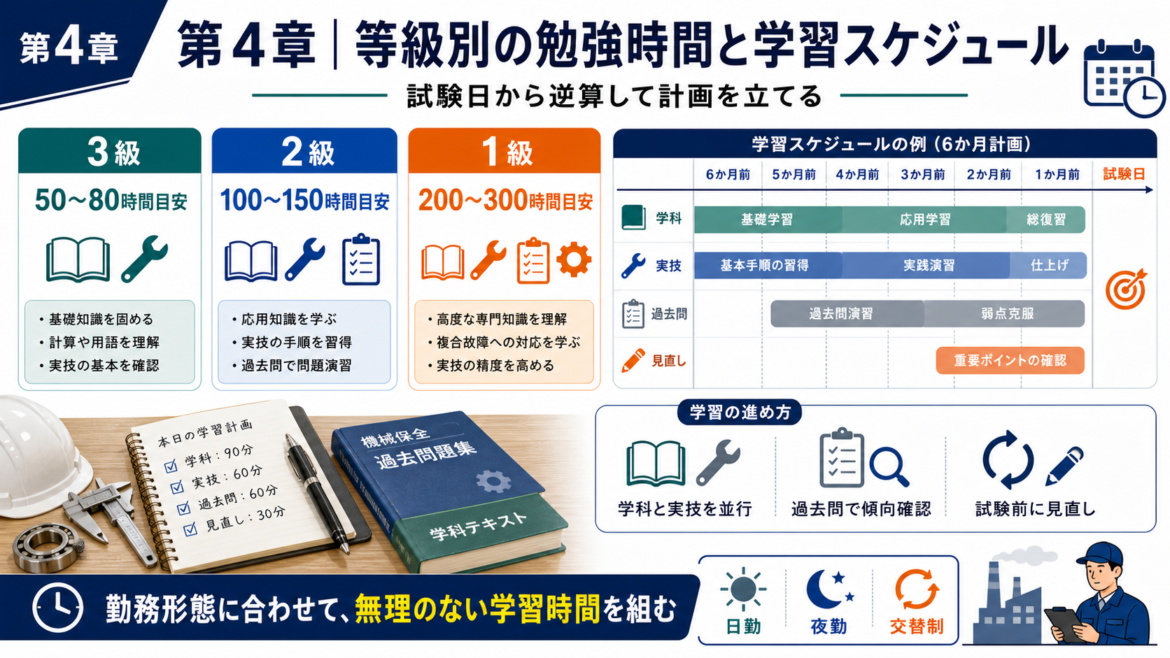 第4章「等級別の勉強時間と学習スケジュールの立て方」の要点を整理したインフォグラフィック。機械保全技能士3級・2級・1級の目安勉強時間を一覧表で比較し、試験日から逆算した学習スケジュール例を日勤固定・夜勤交替勤務の2パターンで示したタイムライン図
