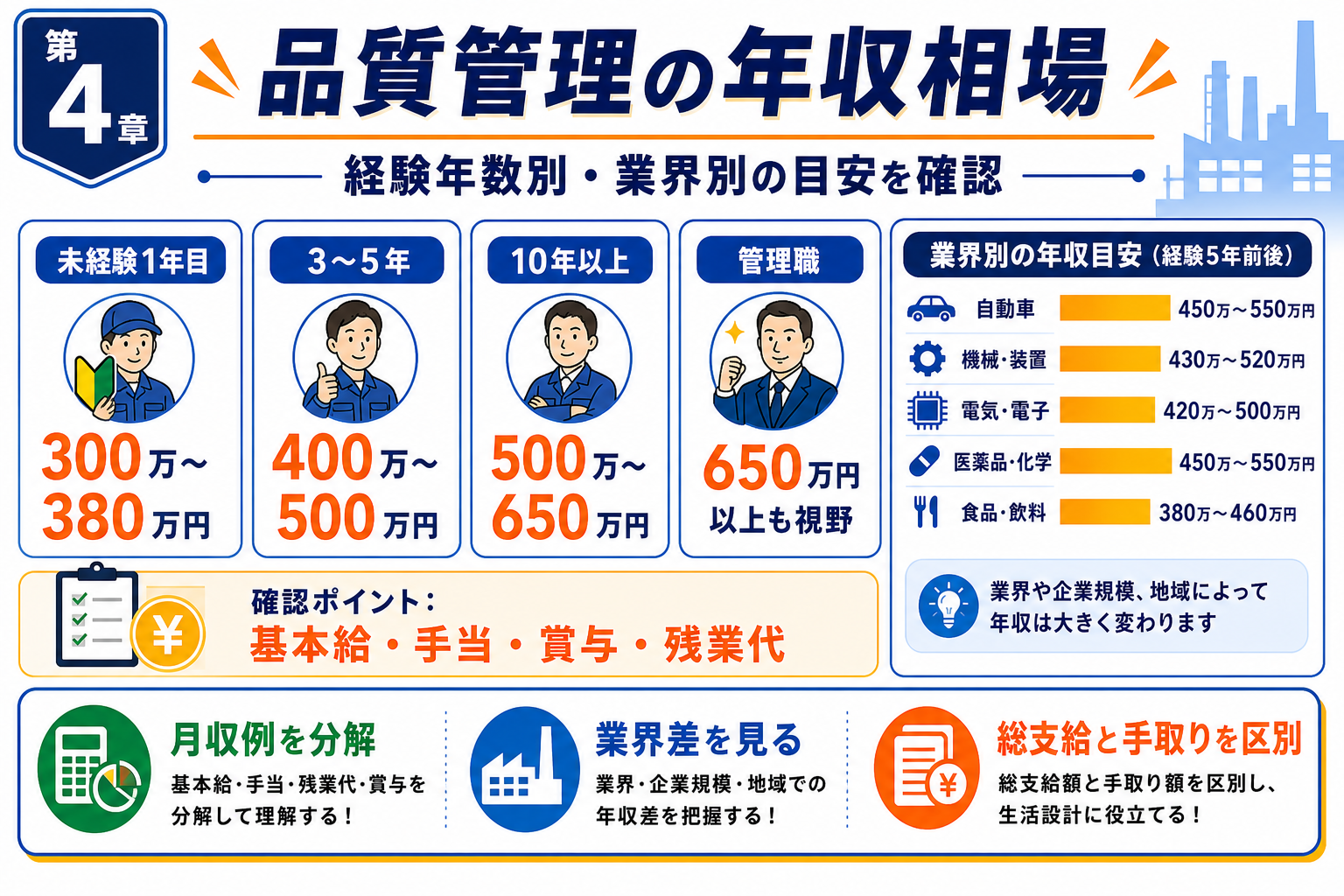 第4章「品質管理の年収相場——経験年数別・業界別の目安」の要点を整理したインフォグラフィック。品質管理の年収を経験年数別・業界別に一覧表で整理し、月収例の内訳の読み方と年収を左右する4要素を解説した図解