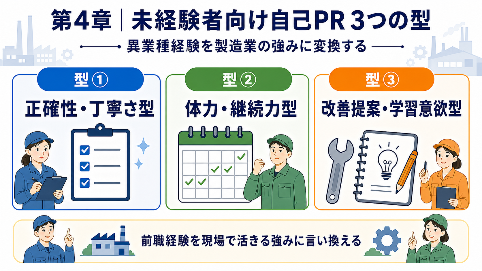 第4章「未経験者向け自己PR｜刺さる3つの型」の要点を整理したインフォグラフィック。製造業未経験者が使える自己PRの3つの型（正確性・丁寧さ型、体力・継続力型、改善提案・学習意欲型）を定義し、各型が評価される理由と前職別の適性を解説