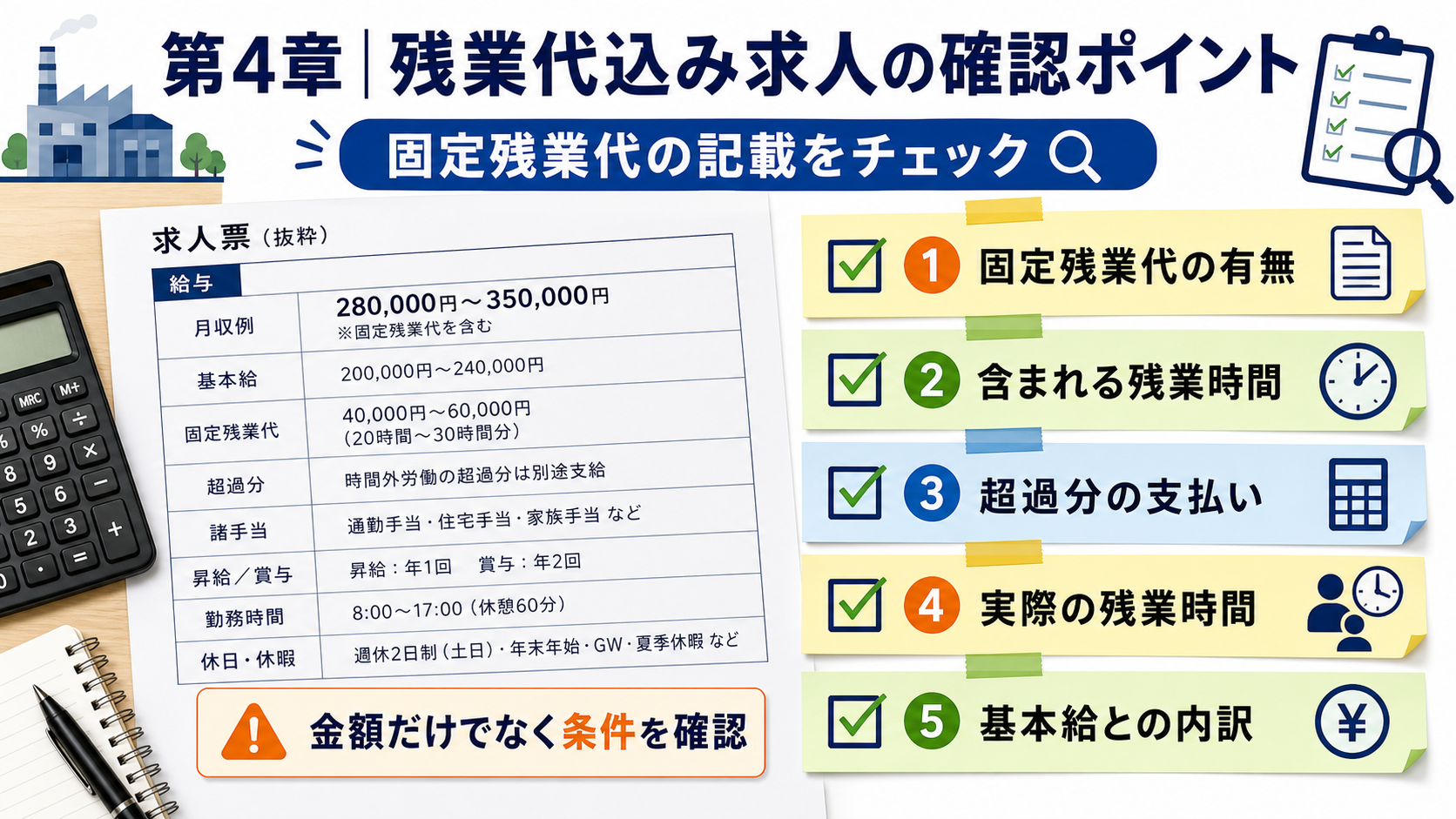 第4章「残業代込みの求人で確認すべきポイント｜固定残業代の見分け方」の要点を整理したインフォグラフィック。固定残業代制と実績払いの違い、求人票での見分け方、超過分の追加支払い義務、面接で確認すべき質問例をチェックリスト付きで解説する図