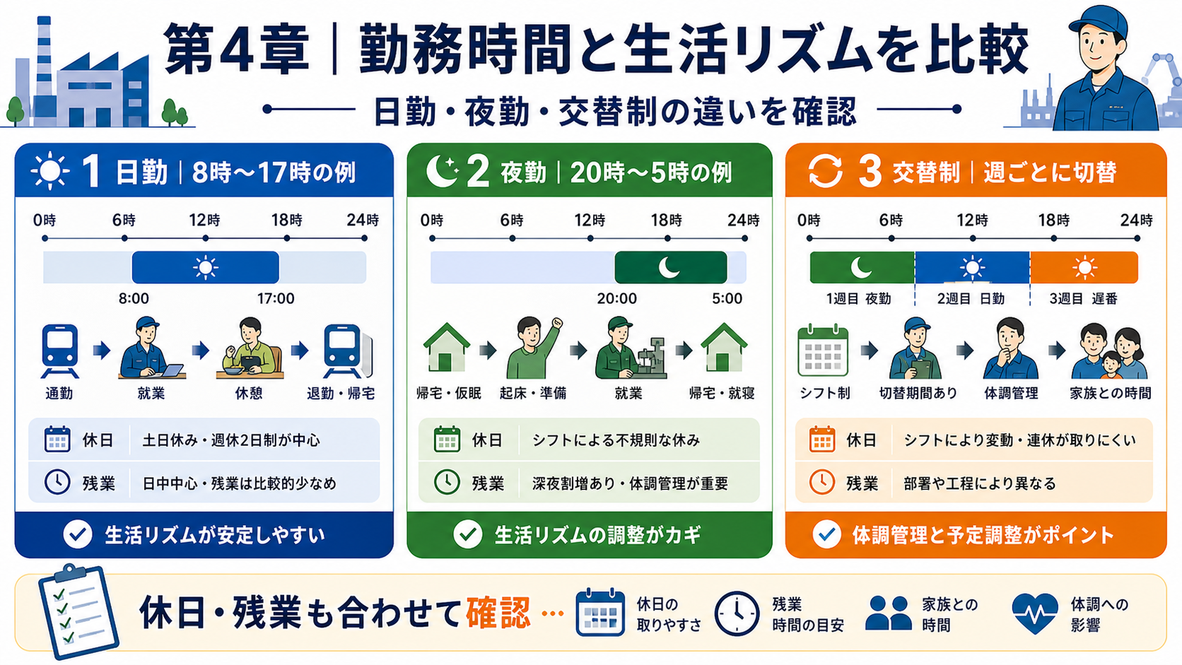 第4章「勤務時間とシフトの確認──生活リズムに合う働き方を選ぶ」の要点を整理したインフォグラフィック。日勤・夜勤・交替制の3パターンの1日タイムラインを横並びで比較。起床→通勤→勤務→休憩→退勤→家事→就寝の流れを時間軸で可視化し、通勤時間を含めた拘束時間や年間休日数・残業頻度の確認方法を整理する図。