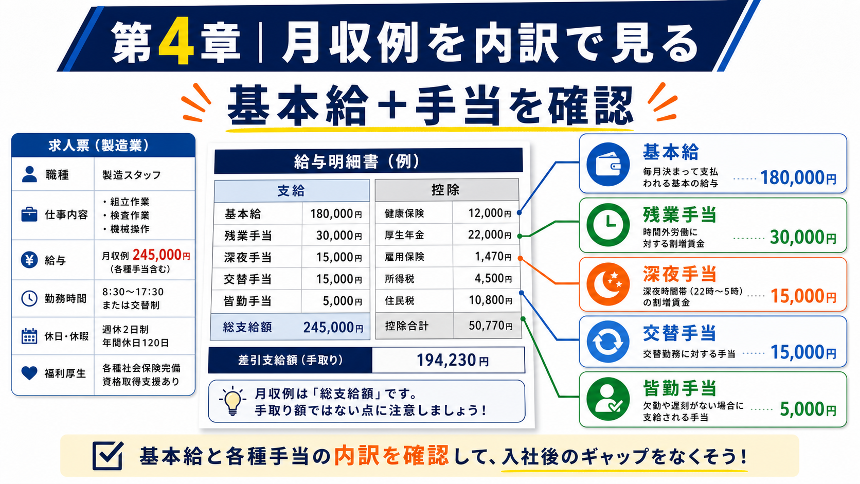 第4章「給与・手当の内訳を分解して確認する」の要点を整理したインフォグラフィック。求人票に記載された「月収例」は、複数の手当を合算した金額であることがほとんどです。見かけの月収だけで判断すると、残業が減った月に手取りの見え方が変わり、後悔につながることがあります。ここでは月収例の構成要素を分解し、確認すべきポイントを整理します。