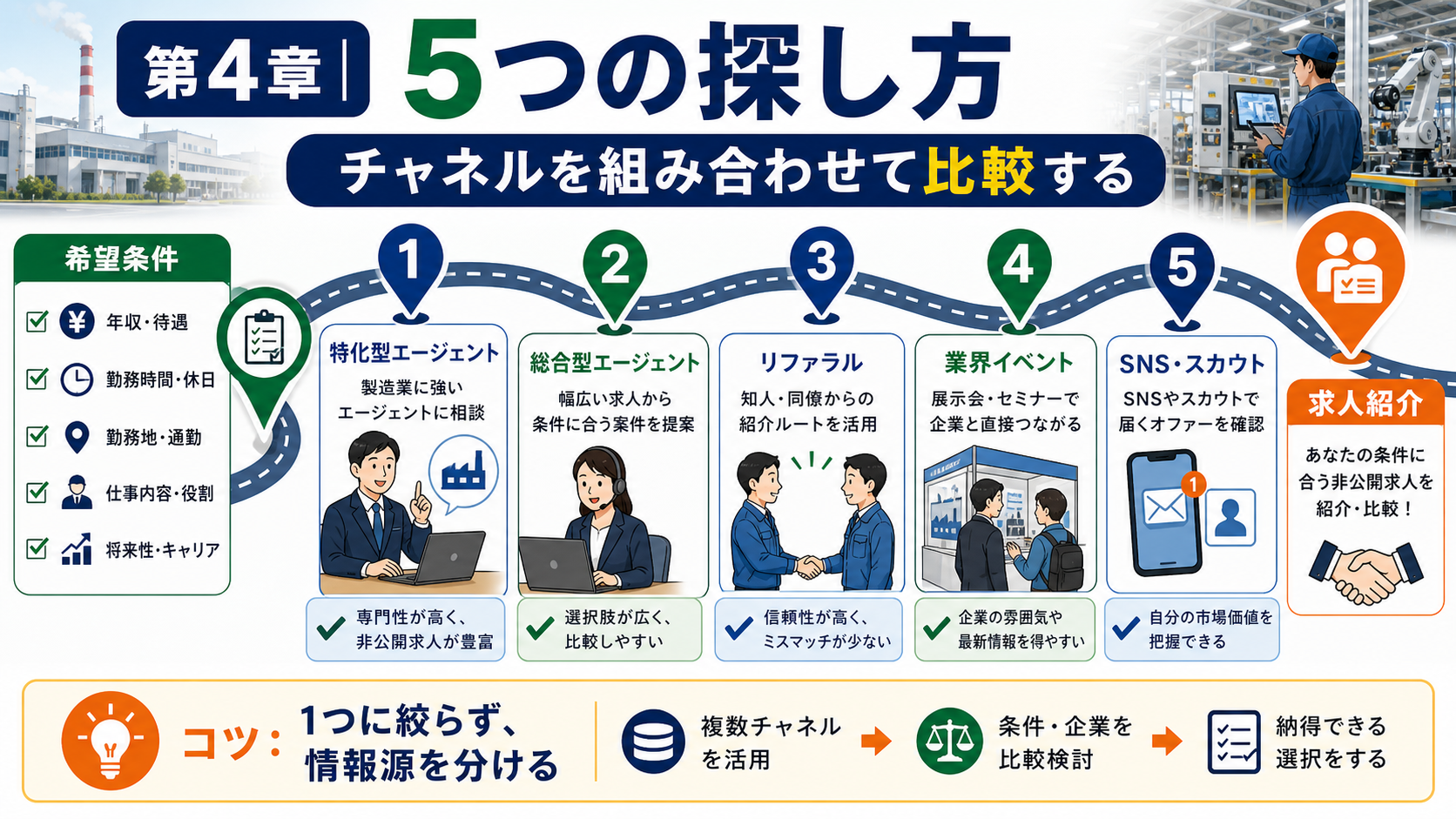 第4章「好条件の非公開求人を見つける5つの方法」の要点を整理したインフォグラフィック。製造業特化エージェント・総合型エージェント・リファラル・業界イベント・SNSダイレクトリクルーティングの5チャネルを手順・メリット・デメリット・向いている人で比較し、自分に合った非公開求人の探し方を選べるようにした解説図