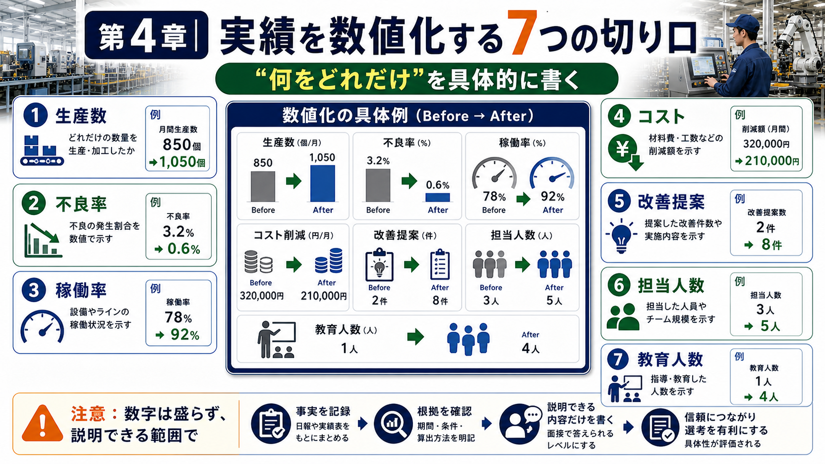 第4章「工程経験・実績を数値化する7つのテクニック」の要点を整理したインフォグラフィック。製造業の職務経歴書で工程経験・実績を数値化する7つの切り口（生産数量・不良率改善・稼働率・コスト削減額・改善提案件数・担当ライン数・教育人数）をビフォーアフター記載例付きで解説