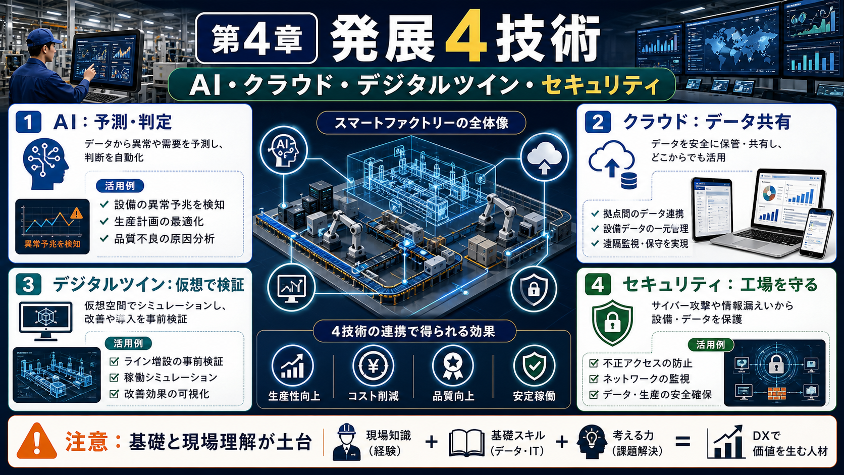 第4章「スキル④〜⑦ AI・クラウド・デジタルツイン・セキュリティ｜発展4技術」の要点を整理したインフォグラフィック。AI・クラウド・デジタルツイン・セキュリティの4スキルを活用シーン別に図解。各スキルの現場での使われ方と現場経験者が段階的にアプローチできるルートを解説