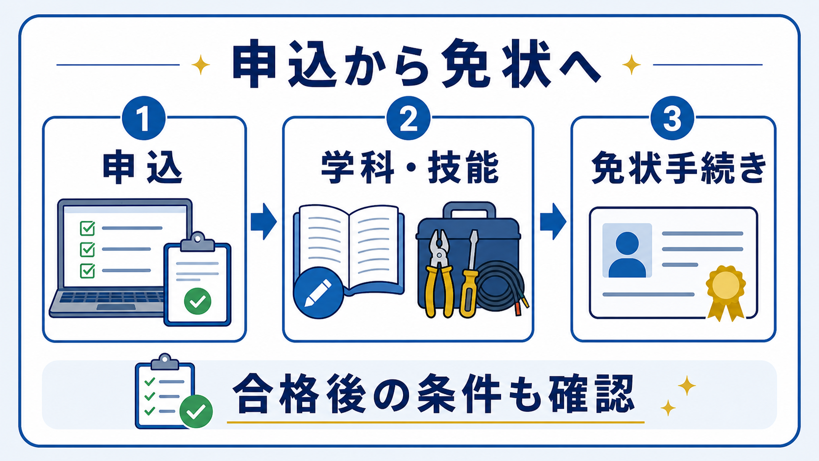 第4章｜申込から免状取得までの流れ｜試験合格だけで終わらせないの要点を整理した本文中の要約画像