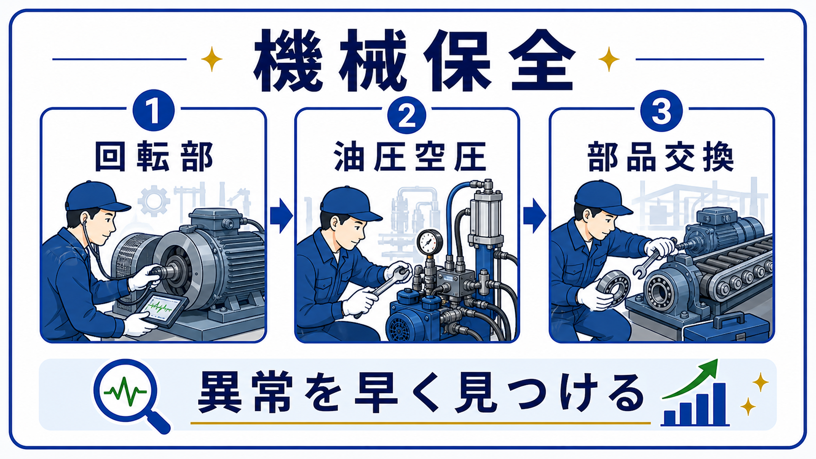 第4章｜機械保全の仕事内容｜回転部・油圧空圧・部品交換の要点を整理した本文中の要約画像
