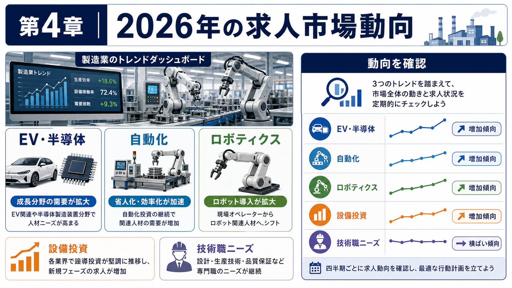 第4章「2026年の製造業求人市場の動向」の要点を整理したインフォグラフィック。2026年の製造業求人市場の動向を注目業種（EV・半導体・食品・医薬品）ごとの求人傾向・求められるスキル・未経験者の入りやすさの比較表と、有効求人倍率・賃金動向の確認ポイントで整理した図解