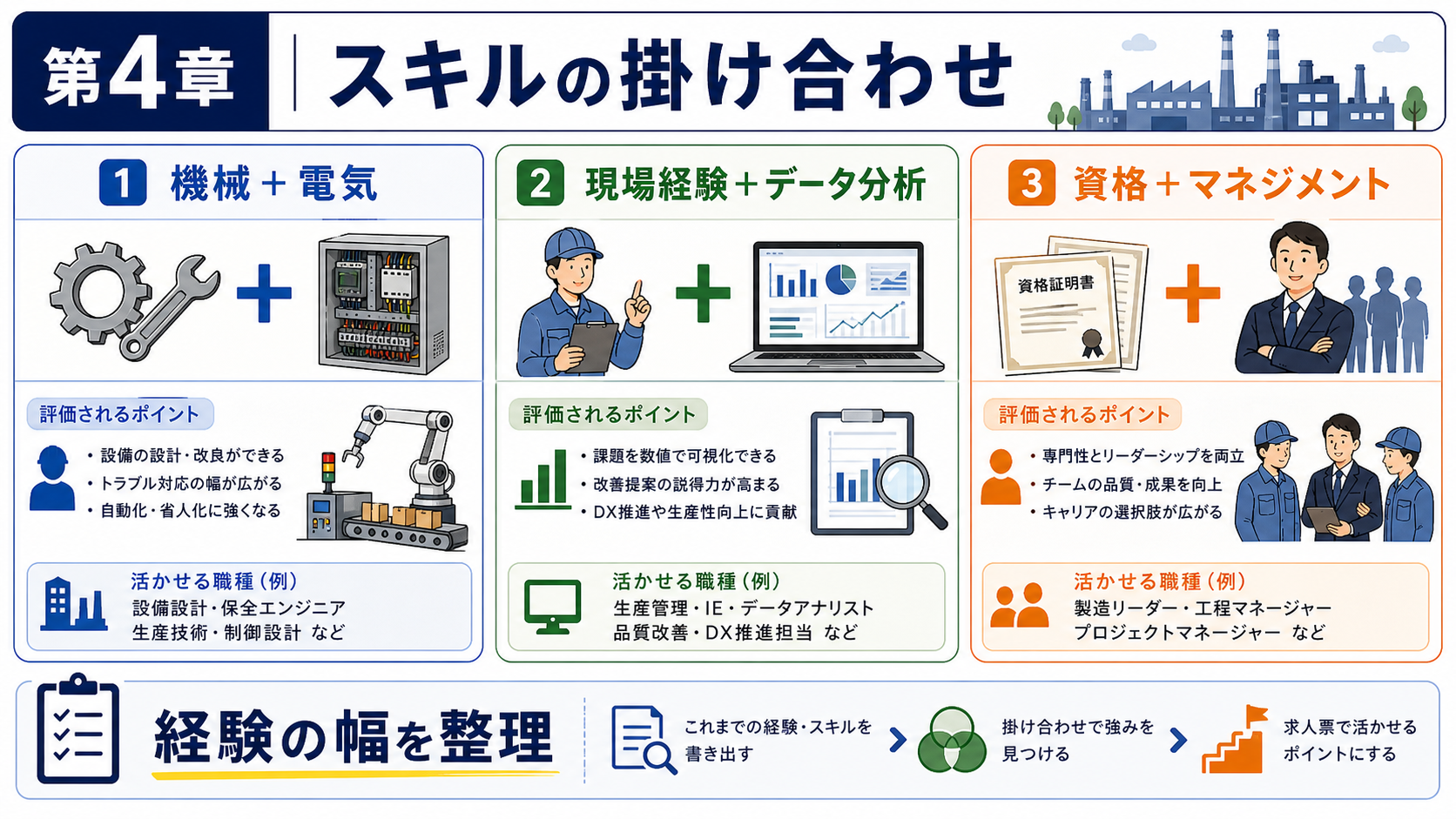 第4章「戦略②｜スキルの掛け合わせで希少性を整理する」の要点を整理したインフォグラフィック。製造業で年収条件の見直しにつながるスキルの掛け合わせパターンを、機械加工×電気制御・現場経験×データ分析などの具体例とともに解説し、スキル棚卸しの手順も紹介する図解セクション