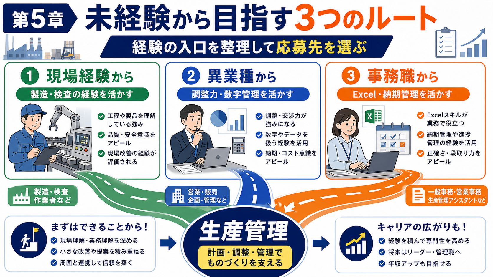 第5章「未経験から生産管理へ転職する3つのルート」の要点を整理したインフォグラフィック。異業種からの直接応募・工場現場からの社内異動・新卒/第二新卒入社の3ルートを比較表付きで解説し、各ルートの準備ステップと評価されるスキルを示すフローチャート