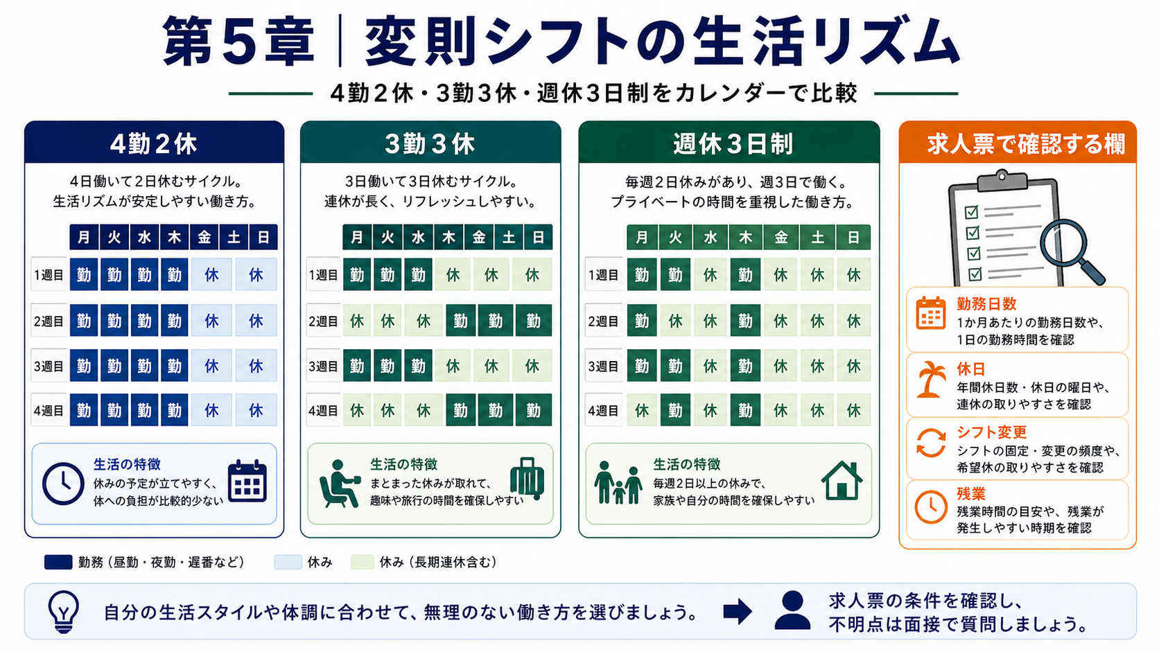 第5章「変則シフト・その他の勤務形態｜4勤2休・3勤3休の生活リズム」の要点を整理したインフォグラフィック。4勤2休と3勤3休の月間カレンダーを並べた図。勤務日・休日を色分けし、土日固定休のカレンダーと並べて休日パターンの違いを視覚化。変則シフトが採用されやすい業種と求人票での見分け方も整理。