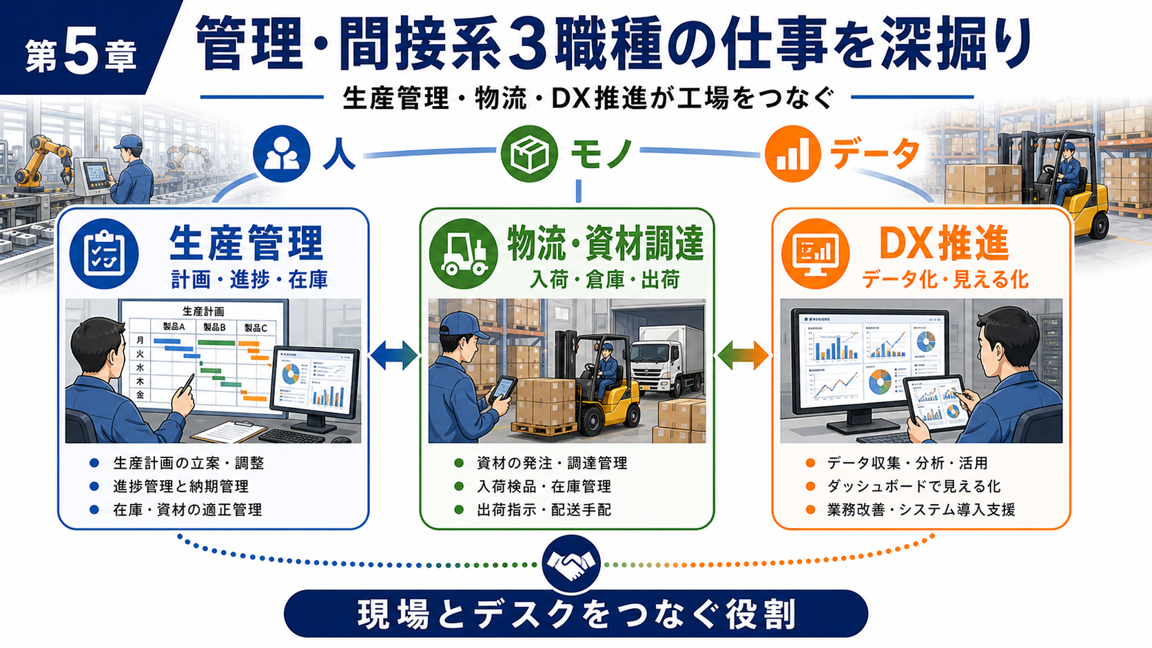 第5章「生産管理・物流・DX推進——管理・間接系3職種の仕事を深掘り」の要点を整理したインフォグラフィック。生産管理・物流/資材調達・DX推進の3職種が工場内の他職種とどう連携するかを示す関係図。DX推進が全職種をデータでつなぐ構造を矢印で表現。