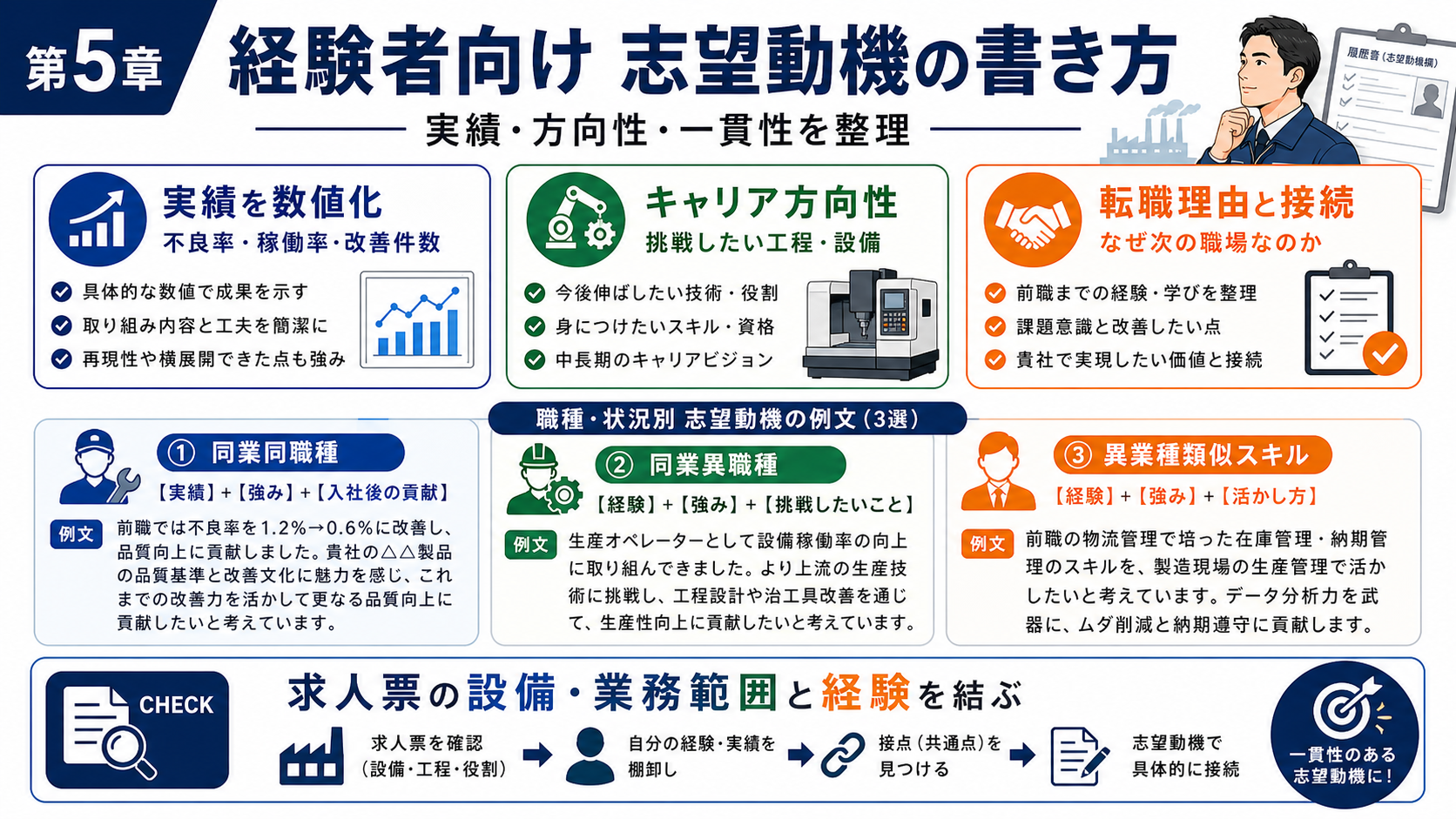第5章「経験者向け｜志望動機の書き方と例文3選」の要点を整理したインフォグラフィック。経験者の3つの転職パターン（同業同職種・同業異職種・異業種類似スキル）ごとに、実績の数値化・キャリアアップ志向・転職理由との一貫性を軸にした志望動機の書き方と例文を解説