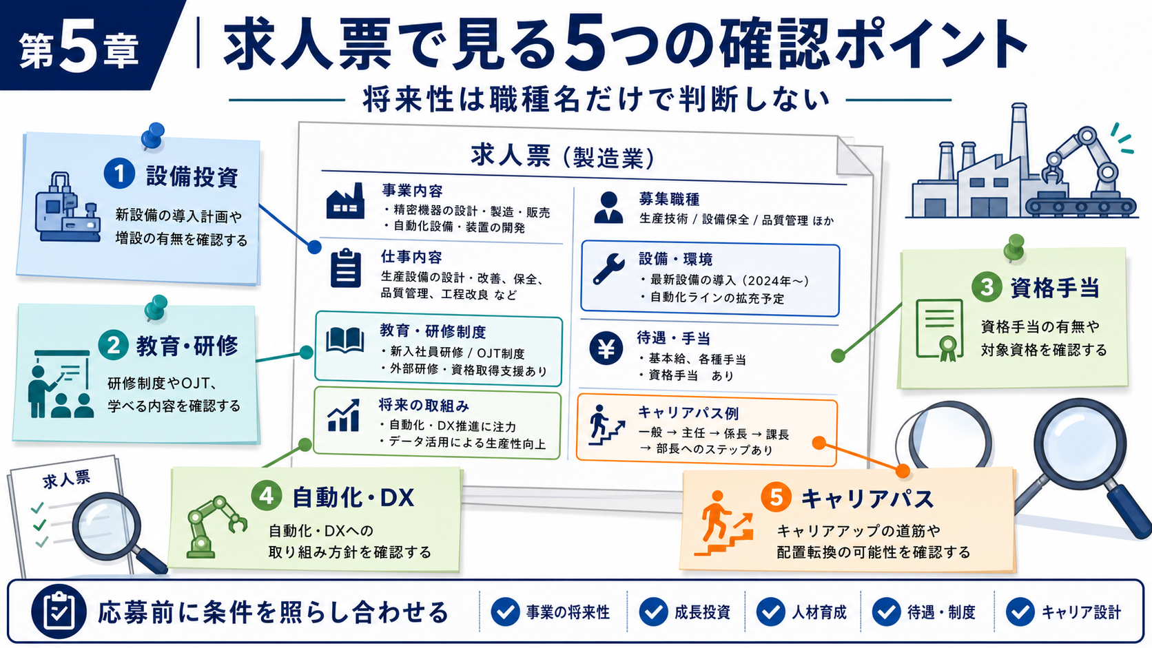 第5章「求人票で将来性を見極める5つの確認ポイント」の要点を整理したインフォグラフィック。求人票のサンプルレイアウトに設備投資・教育体制・資格手当・自動化状況・キャリアパスの5つの確認ポイントを矢印で示した図解。チェックマーク付き