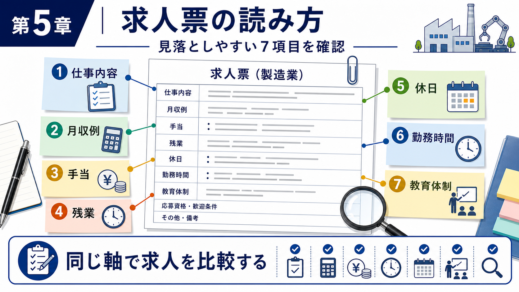 第5章「求人票の読み方──見落としやすい7項目」の要点を整理したインフォグラフィック。求人票サンプルに赤枠で7つの注目ポイントを示した図解。月収例内訳・基本給・手当・勤務時間・シフト・休日・福利厚生の確認方法を解説