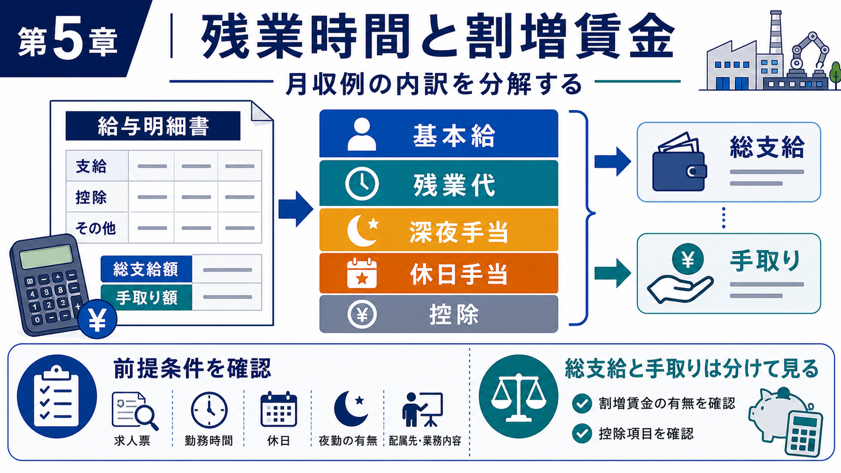 第5章「残業時間と割増賃金──月収例の内訳を分解する」の要点を整理したインフォグラフィック。求人票の月収例を基本給・残業代・深夜手当・休日手当に分解する方法と、法定割増賃金の基本率を表付きで解説する図解