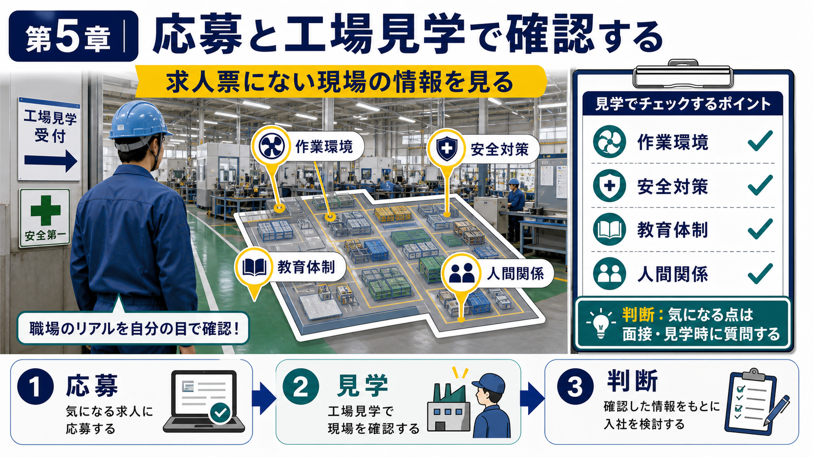 第5章「ステップ4｜応募と工場見学で職場を見極める」の要点を整理したインフォグラフィック。製造業の転職活動における応募タイミング・同時応募の管理方法・工場見学で確認すべき4つのポイント（作業環境・安全対策・休憩設備・働く人の様子）と質問例をチェックリスト形式で解説