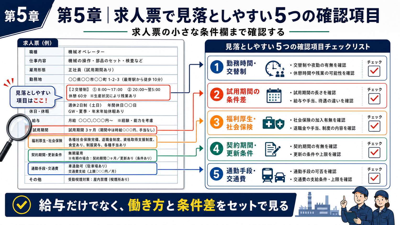 第5章「求人票で見落としやすい5つの確認項目」の要点を整理したインフォグラフィック。求人票サンプルの5箇所（勤務時間・試用期間・福利厚生・契約期間・通勤条件）に赤枠で注目ポイントを示した図解