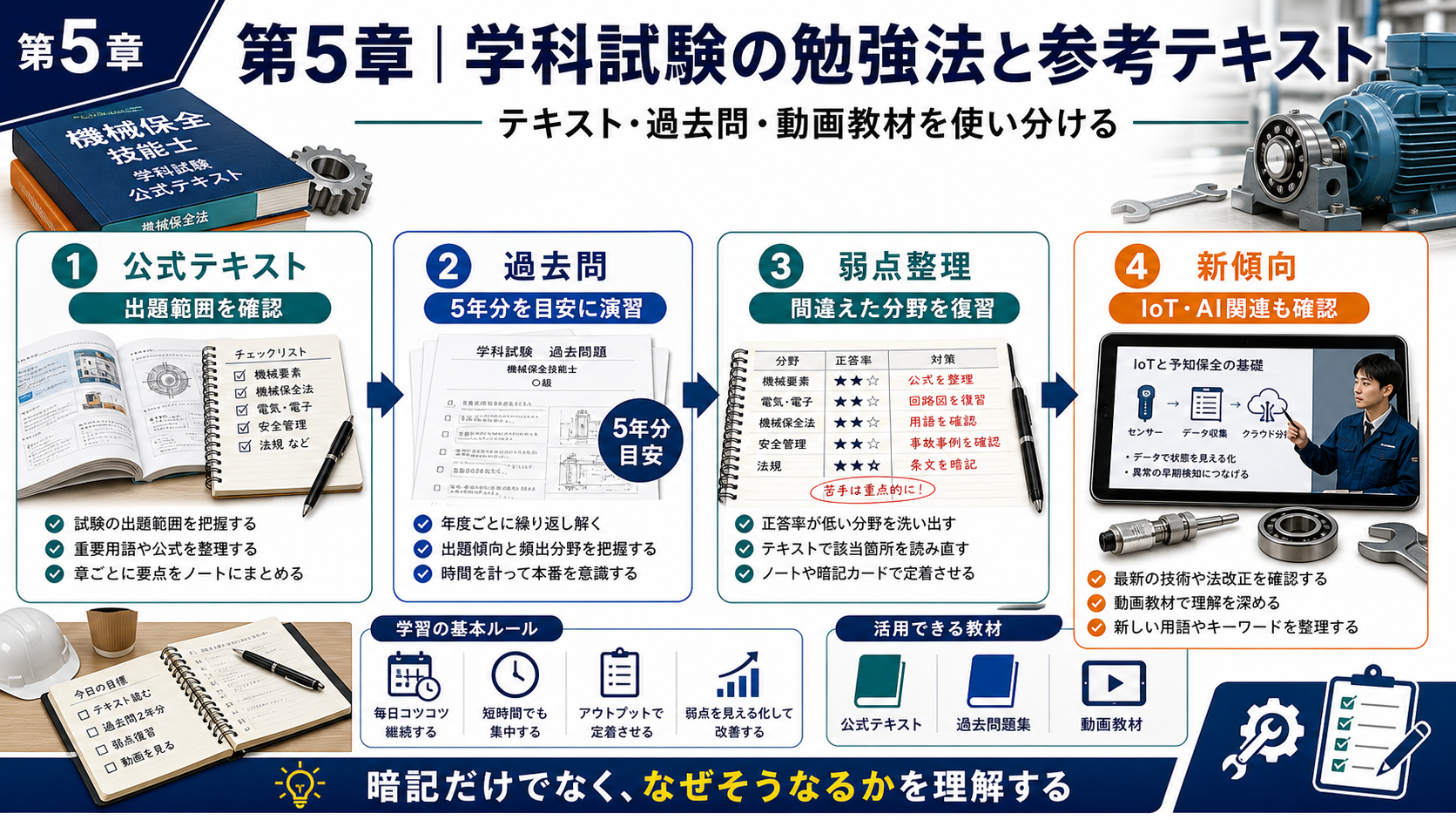 第5章「学科試験の勉強法と参考テキスト」の要点を整理したインフォグラフィック。機械保全技能士の学科試験を過去問中心の3ステップで攻略する勉強法と、公式テキスト・市販テキスト・動画教材の選び方を比較表で解説した図