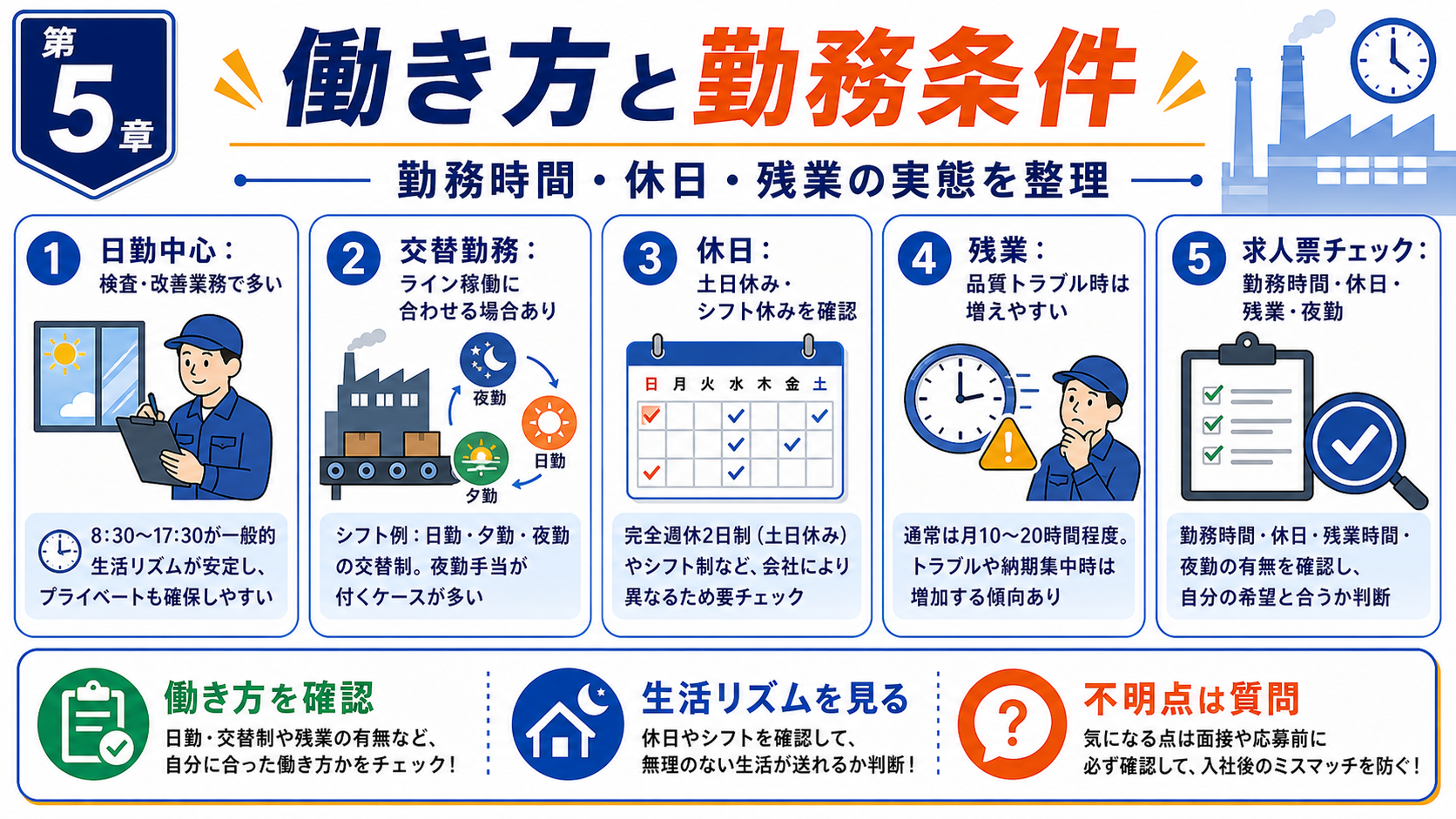 第5章「品質管理の働き方と勤務条件——勤務時間・休日・残業の実態」の要点を整理したインフォグラフィック。品質管理職の日勤・交替勤務パターン、休日制度、残業時間の目安をタイムライン比較表で整理し、求人票の勤務条件欄で確認すべき4項目をチェックリストで提示した図解