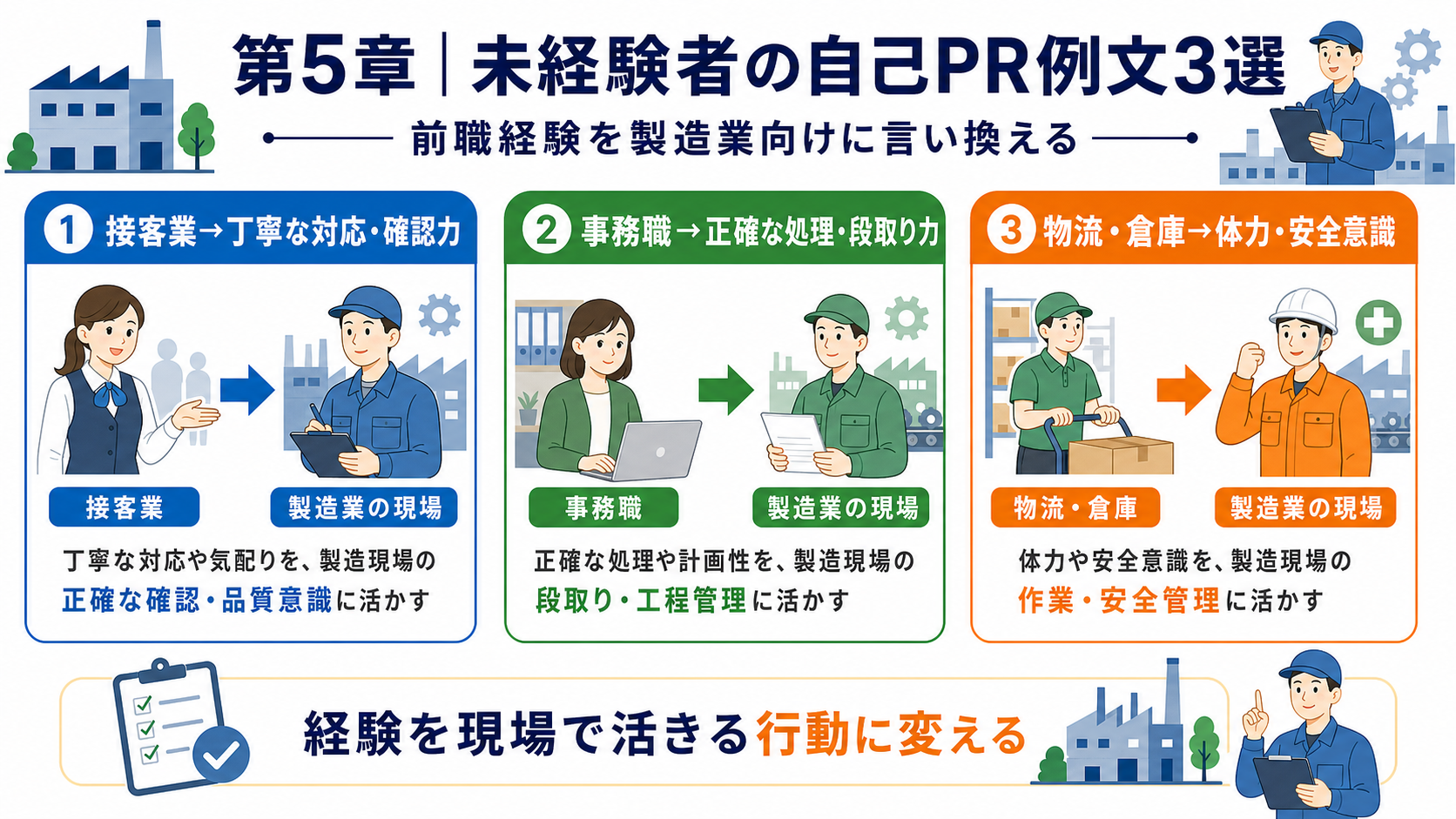 第5章「未経験者の自己PR例文3選｜前職別にカスタマイズ」の要点を整理したインフォグラフィック。接客業・事務職・物流倉庫の前職別に製造業未経験者向け自己PR例文3本を提示し、フレームワーク対応箇所と書き換えポイントを解説