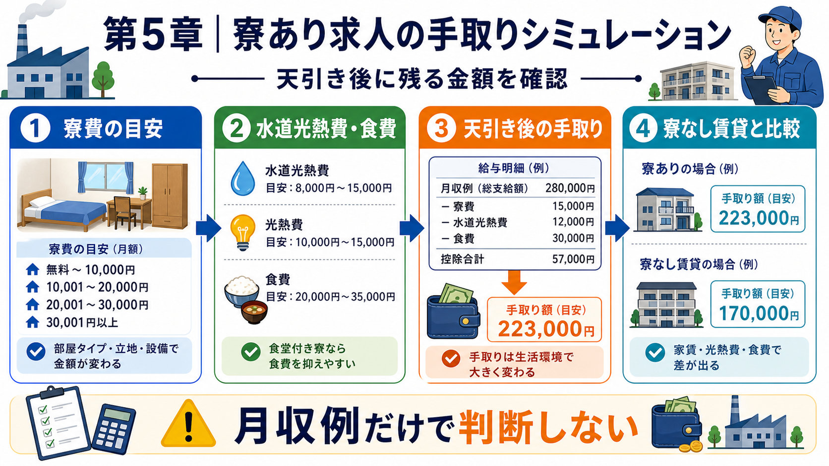 第5章「寮・社宅あり求人は手取りで考える｜天引き後の生活費シミュレーション」の要点を整理したインフォグラフィック。寮あり求人の手取りシミュレーション図。寮費・水道光熱費・食費の天引き後に残る手取りを可視化し、寮なし賃貸との月額比較を示す。