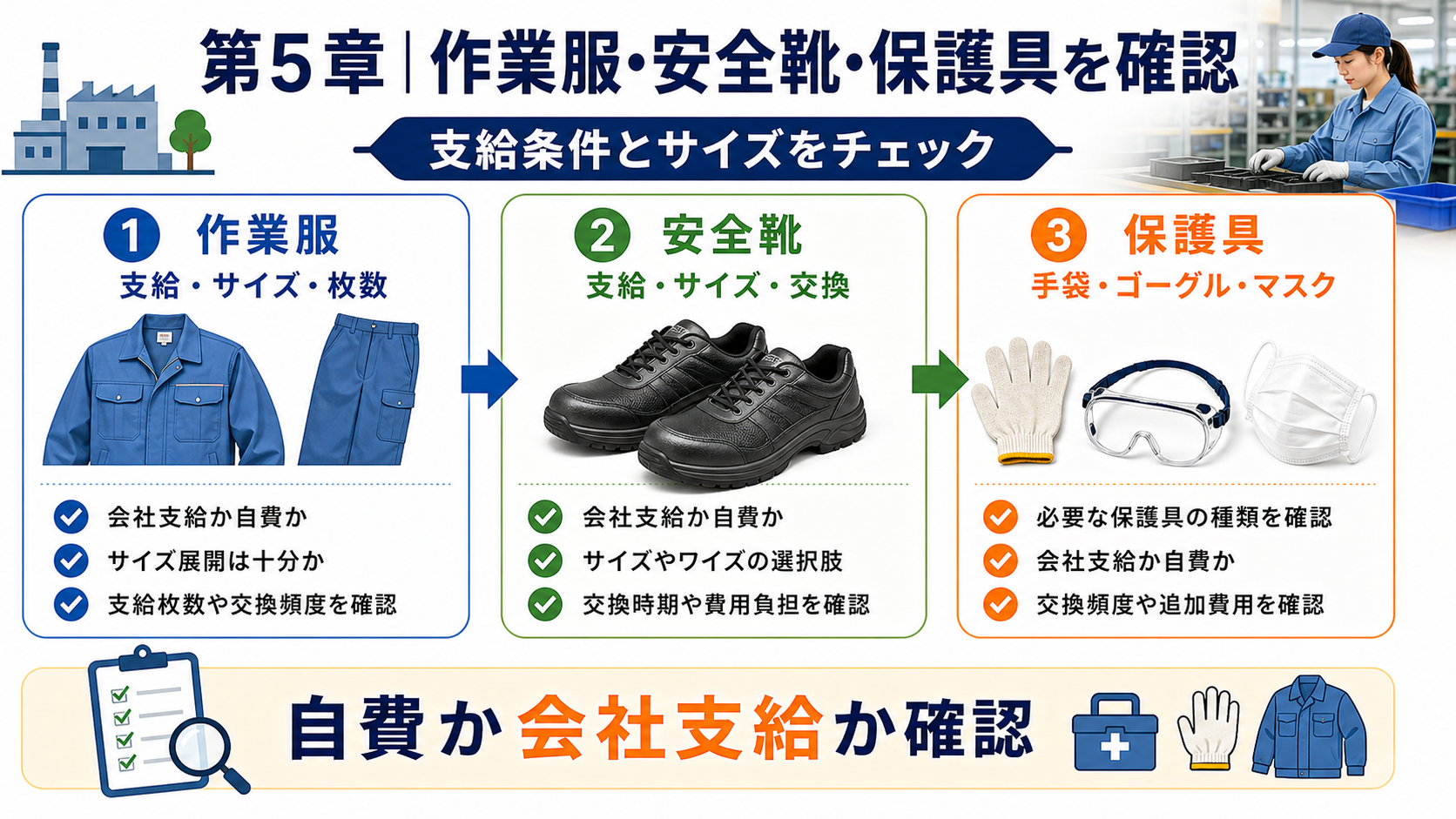 第5章「作業服・安全靴・保護具──支給条件とサイズ展開の確認」の要点を整理したインフォグラフィック。作業服・安全靴・保護具の3カテゴリを縦に並べ、支給か自費か・女性サイズの有無・交換頻度を分岐で示すフローチャート形式の図